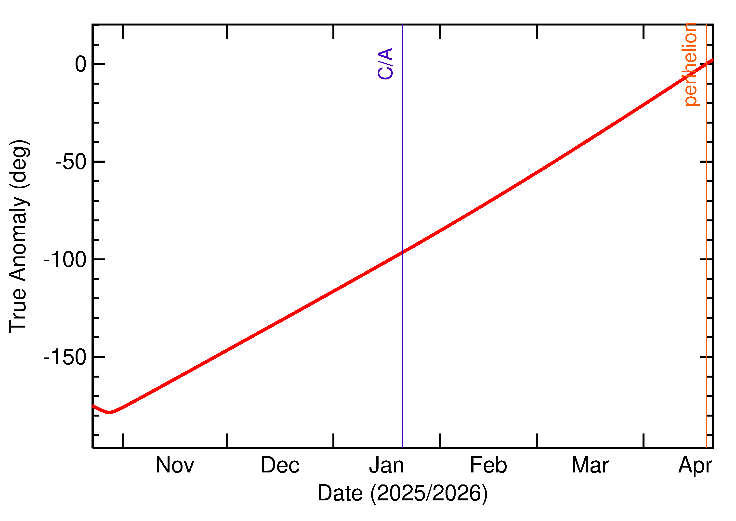 Orbital true anomaly of 2026 BZ5 in the months around closest approach
