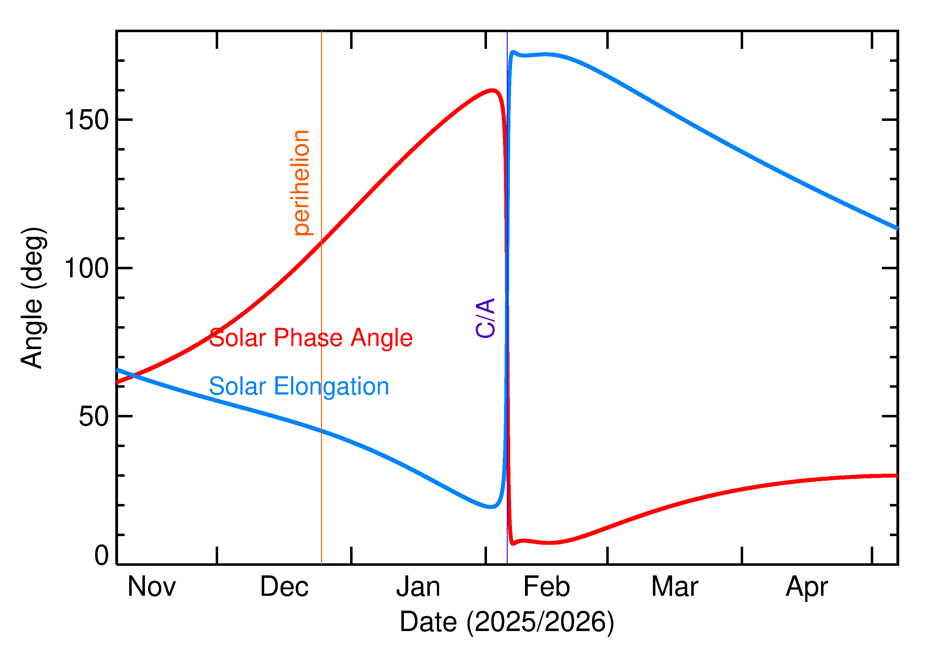 Solar Elongation and Solar Phase Angle of 2026 CB1 in the months around closest approach