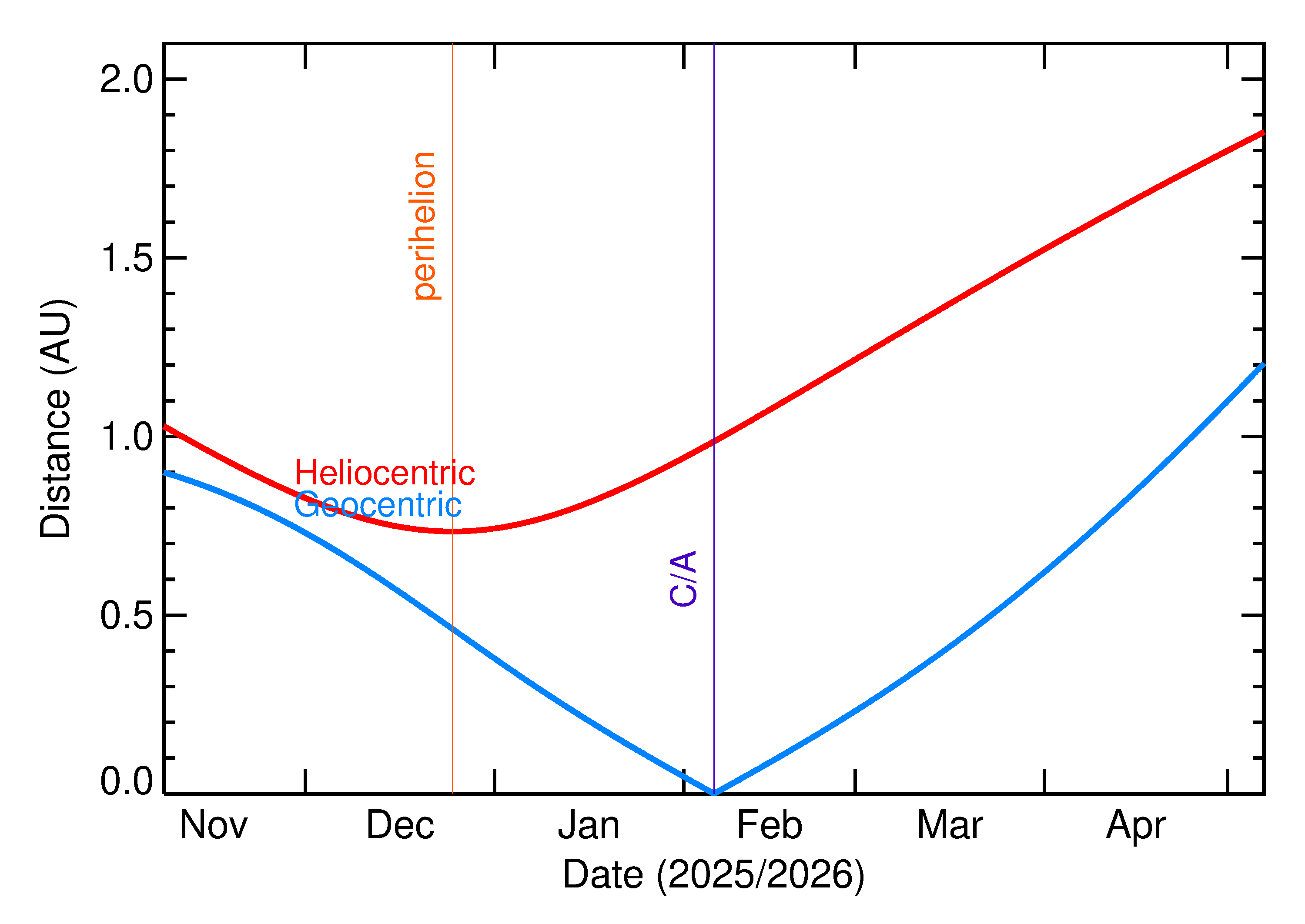 Heliocentric and Geocentric Distances of 2026 CB1 in the months around closest approach