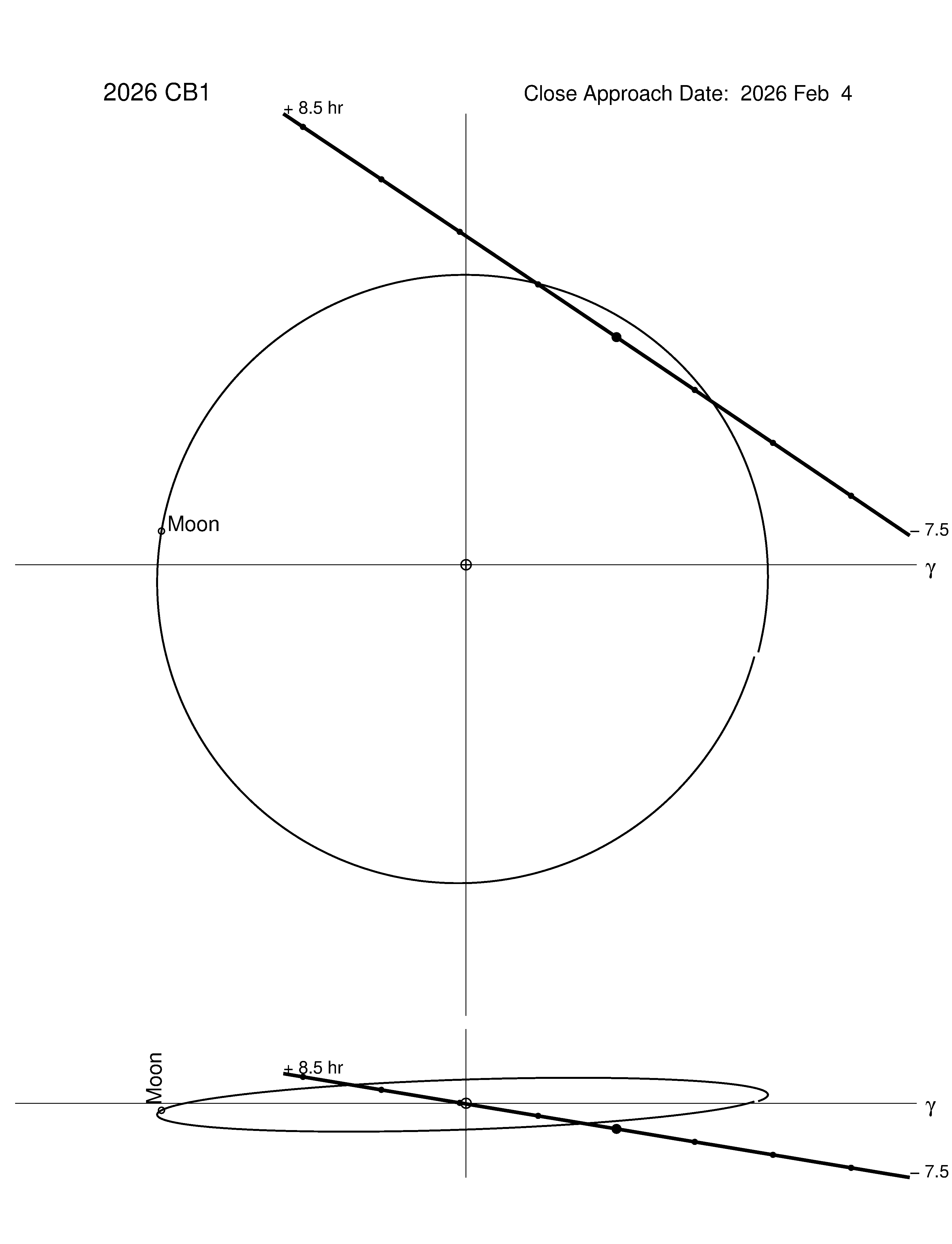 Near-Earth trajectory of 2026 CB1