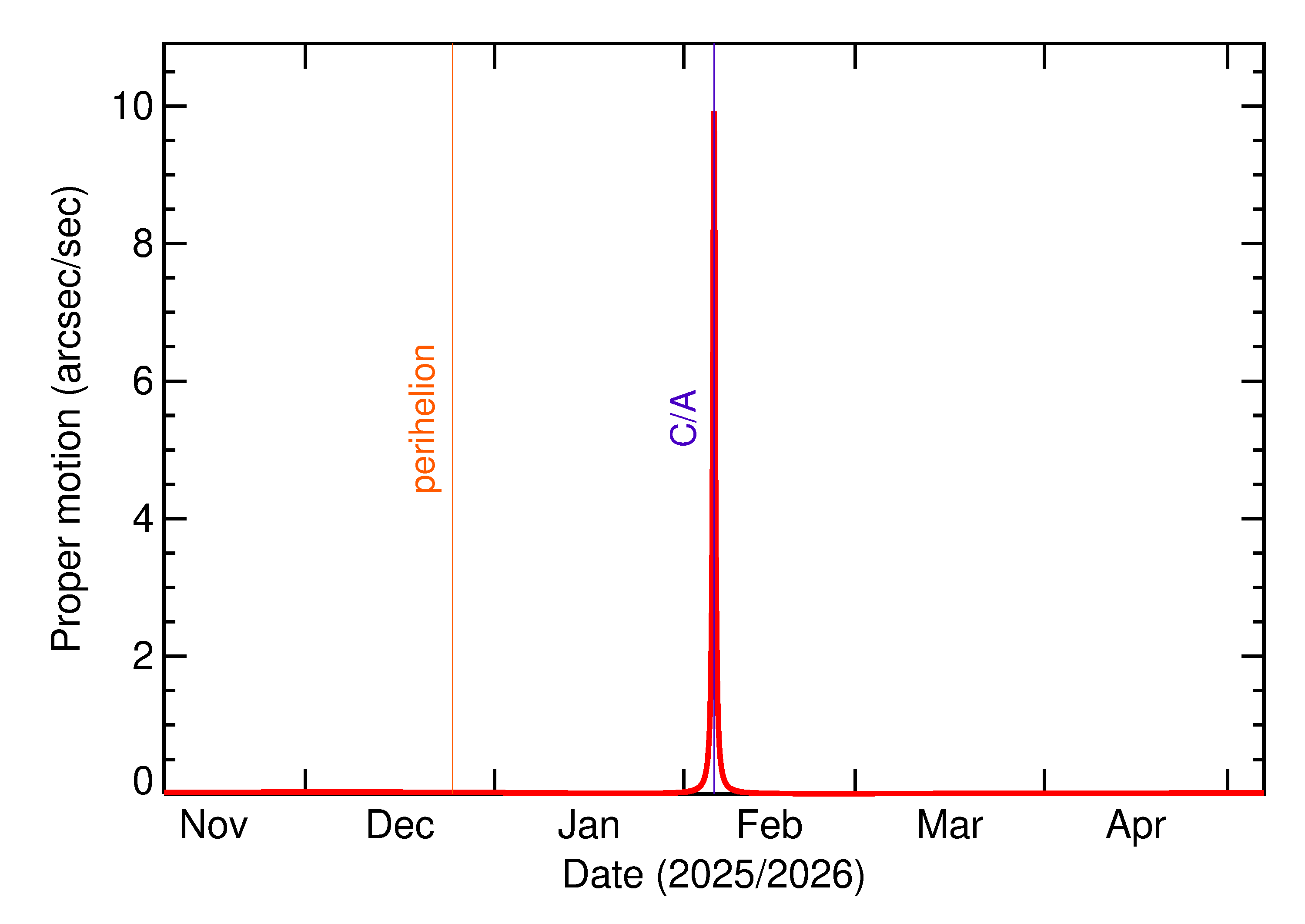 Proper motion rate of 2026 CB1 in the months around closest approach