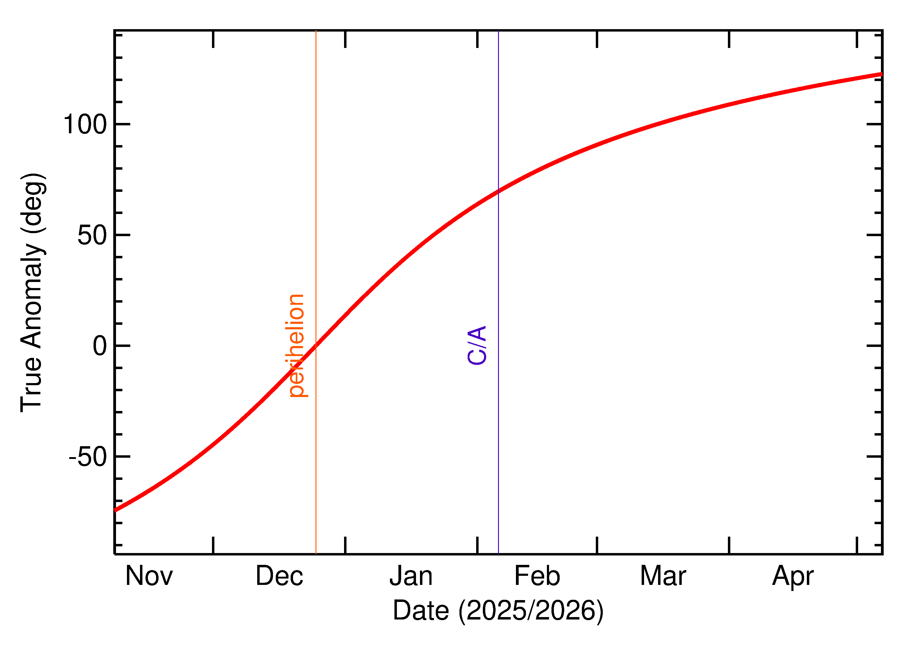 Orbital true anomaly of 2026 CB1 in the months around closest approach