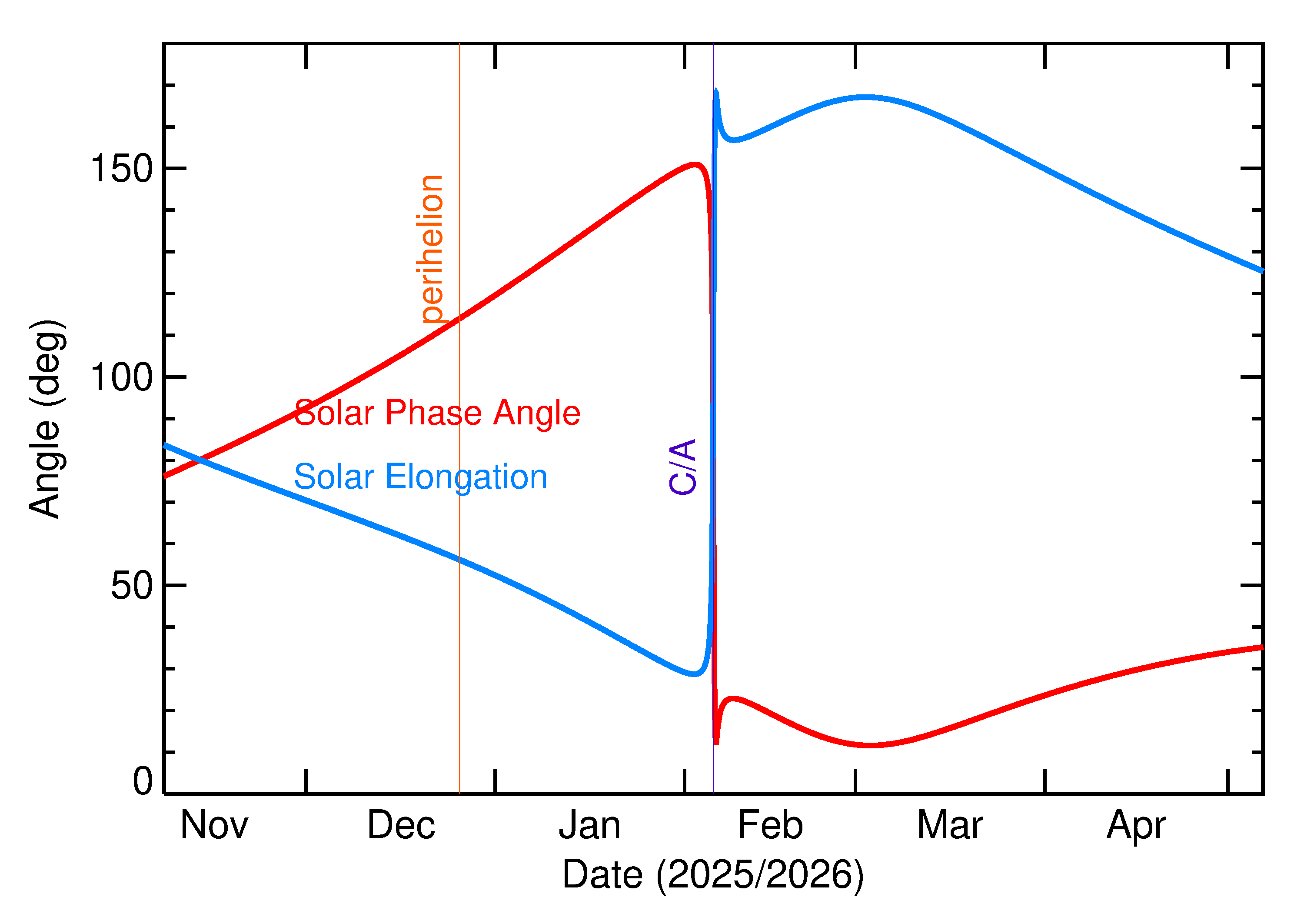 Solar Elongation and Solar Phase Angle of 2026 CE in the months around closest approach