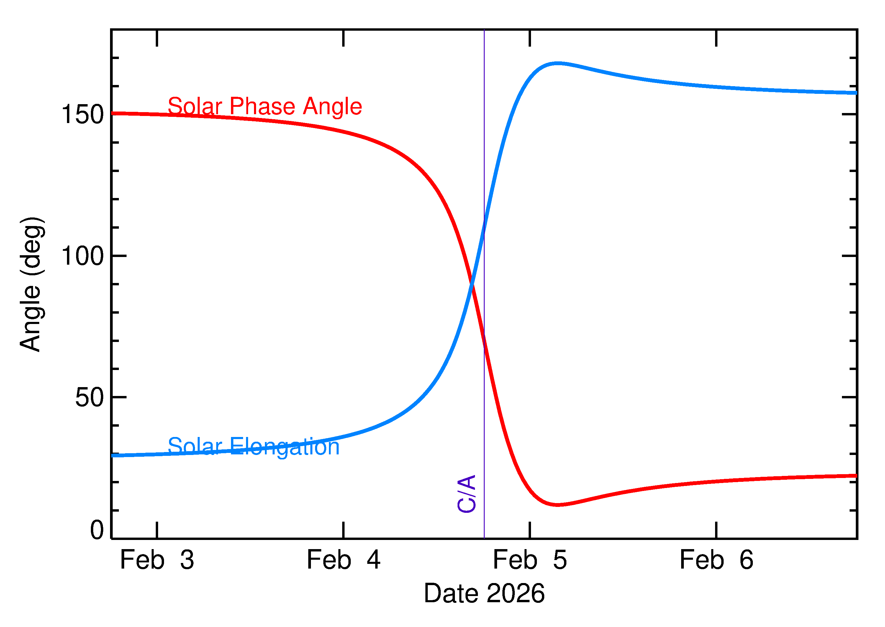 Solar Elongation and Solar Phase Angle of 2026 CE in the days around closest approach