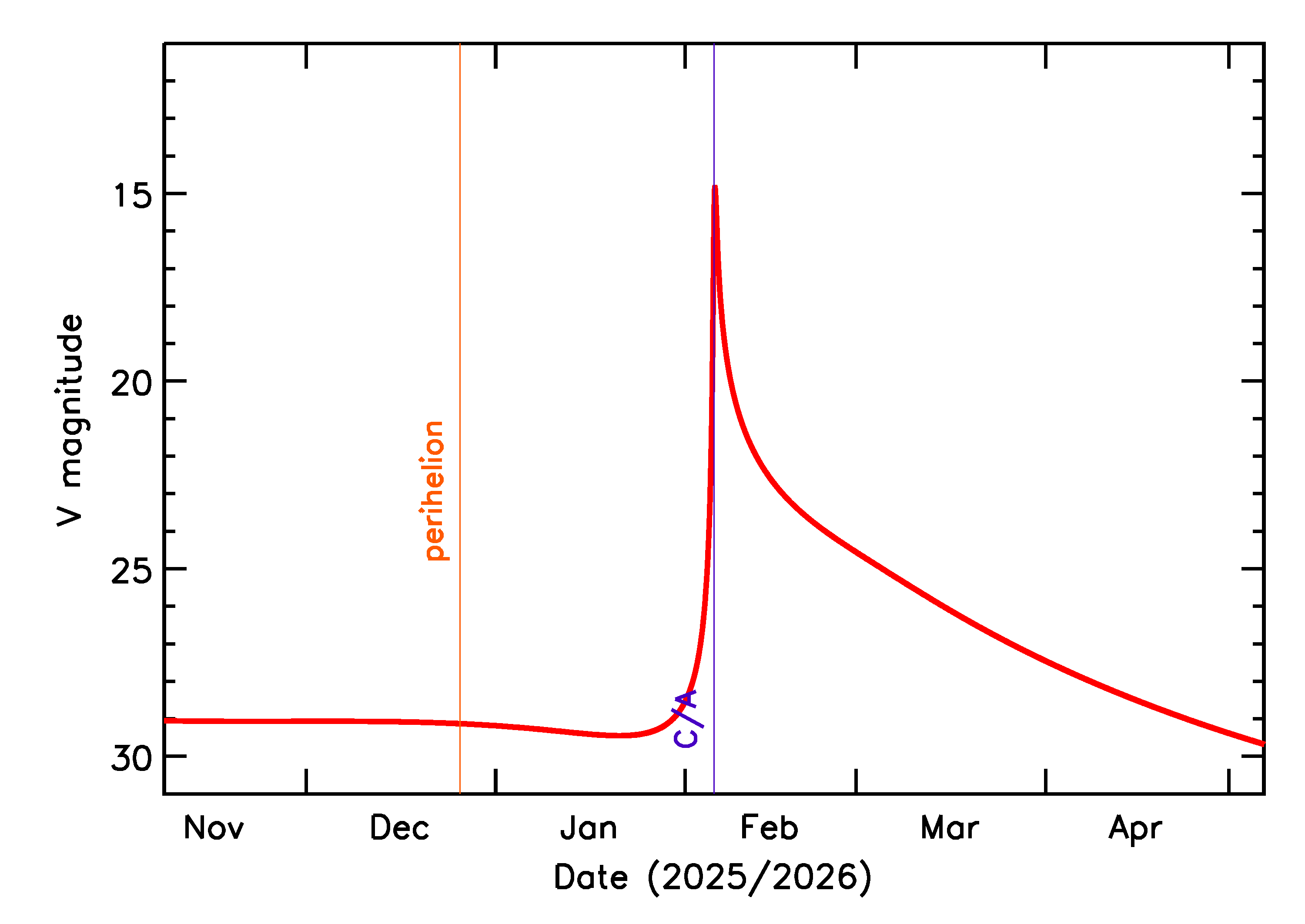 Predicted Brightness of 2026 CE in the months around closest approach