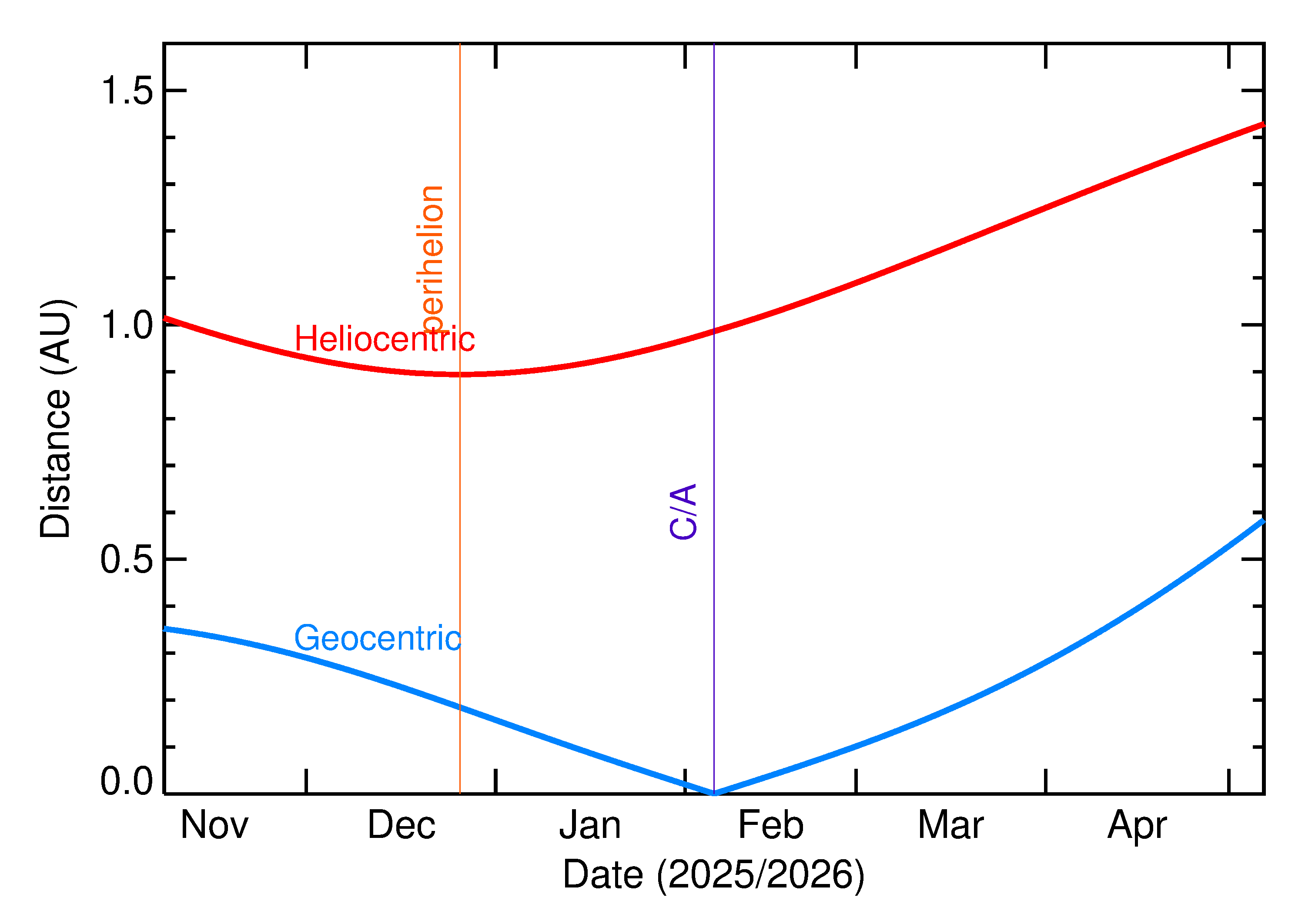 Heliocentric and Geocentric Distances of 2026 CE in the months around closest approach