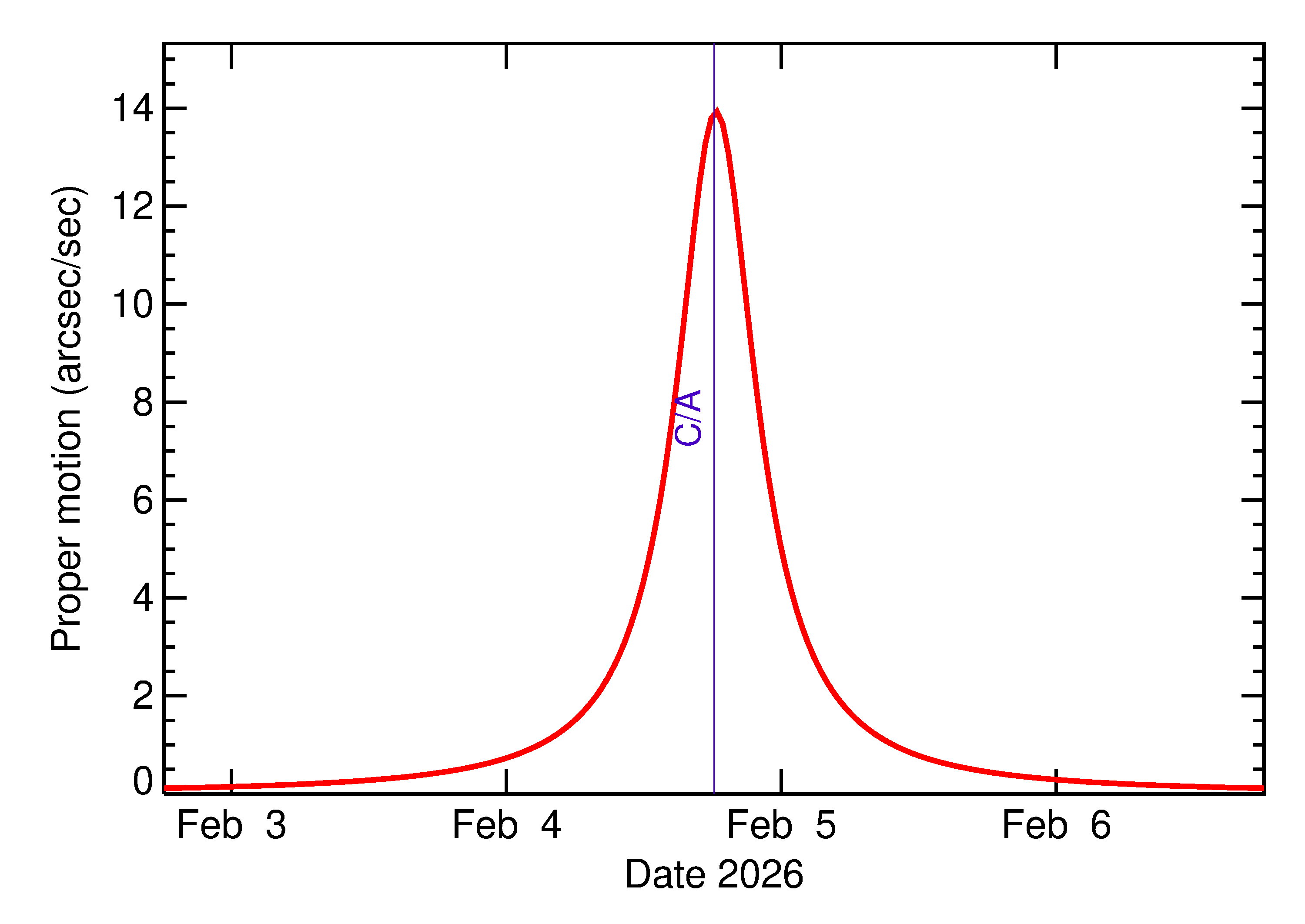 Proper motion rate of 2026 CE in the days around closest approach