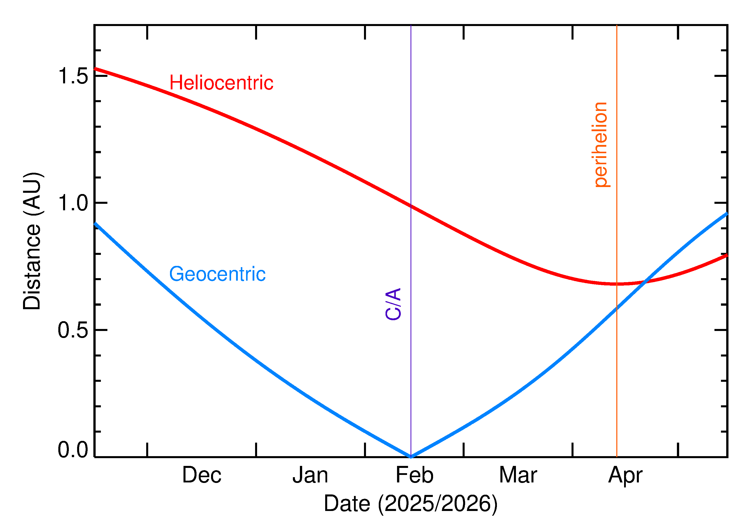 Heliocentric and Geocentric Distances of 2026 CG4 in the months around closest approach