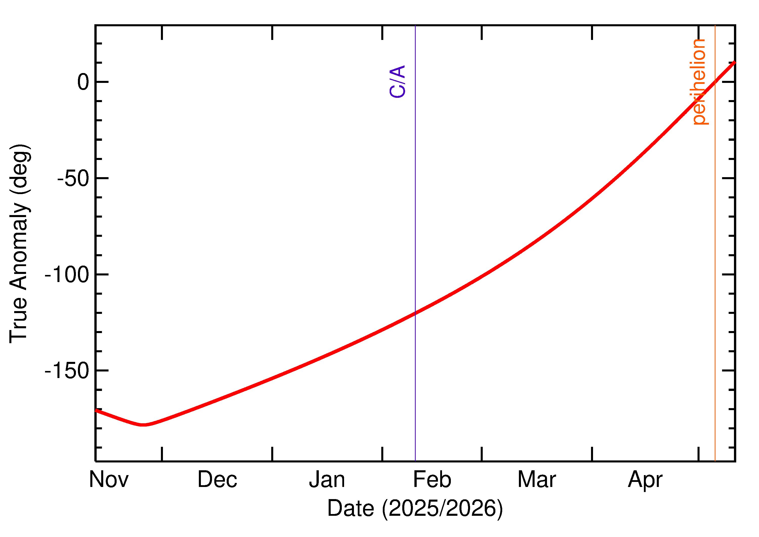 Orbital true anomaly of 2026 CH2 in the months around closest approach