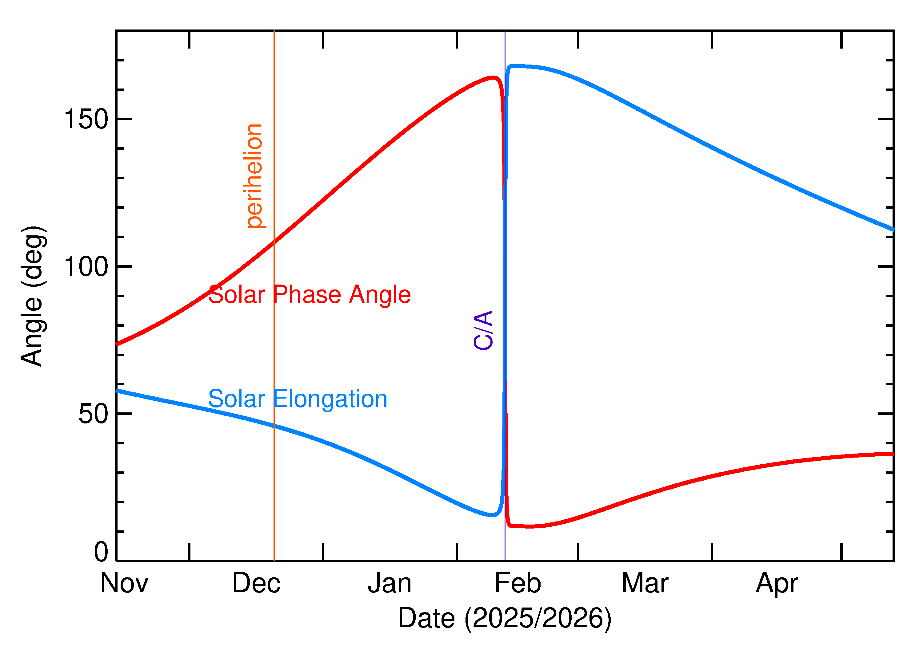 Solar Elongation and Solar Phase Angle of 2026 CP2 in the months around closest approach