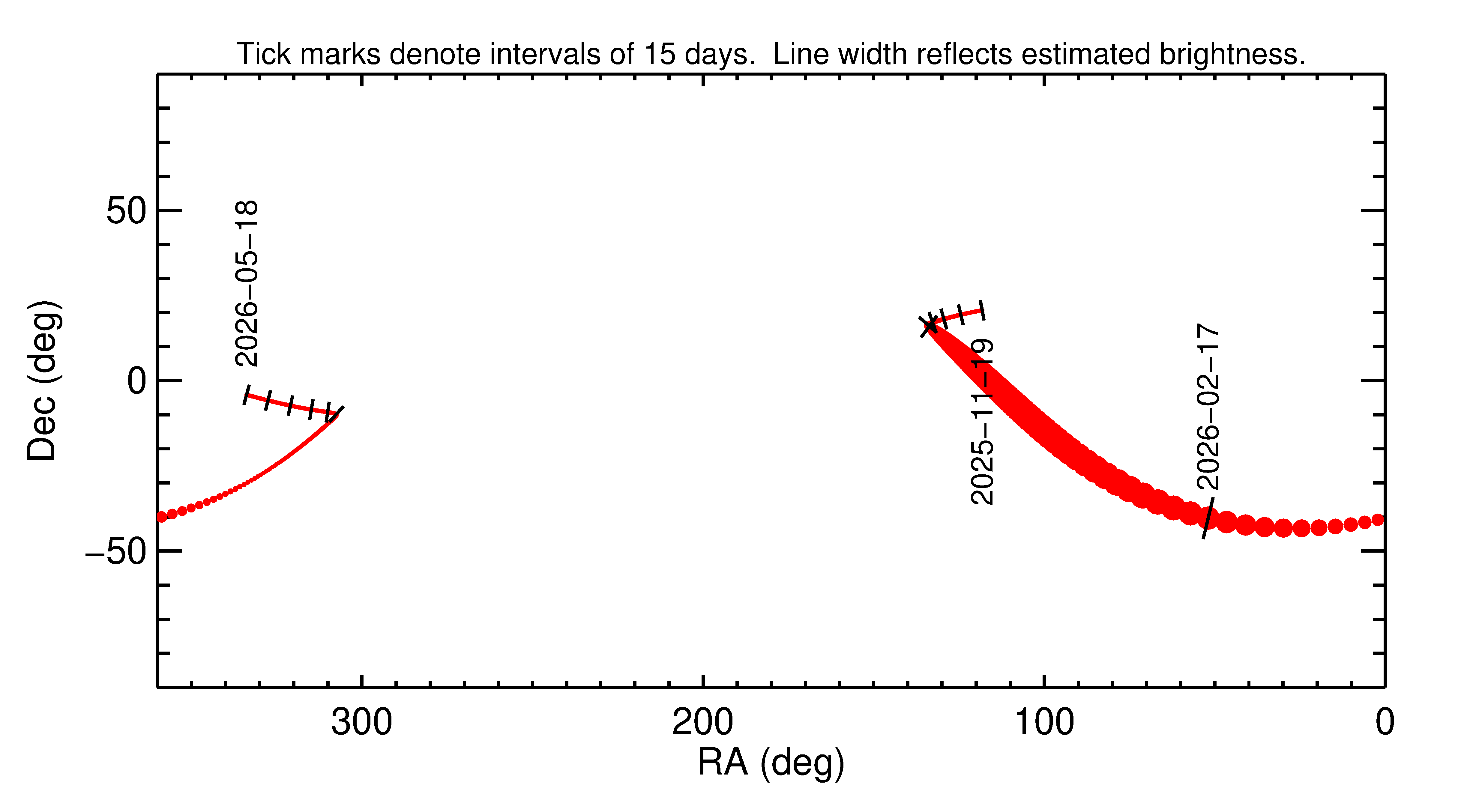 Right ascension and declination of 2026 CR2 in the months around closest approach