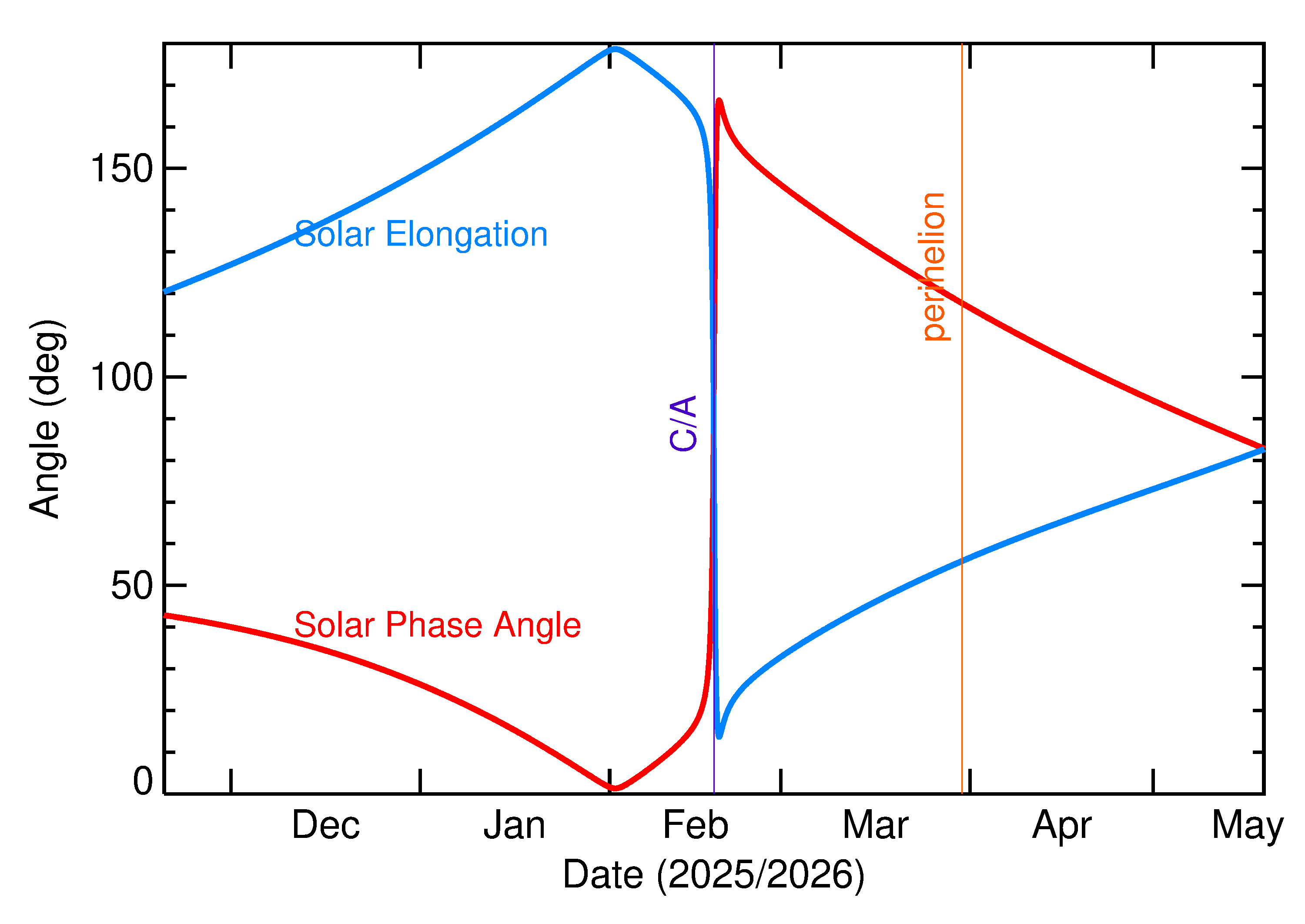 Solar Elongation and Solar Phase Angle of 2026 CR2 in the months around closest approach