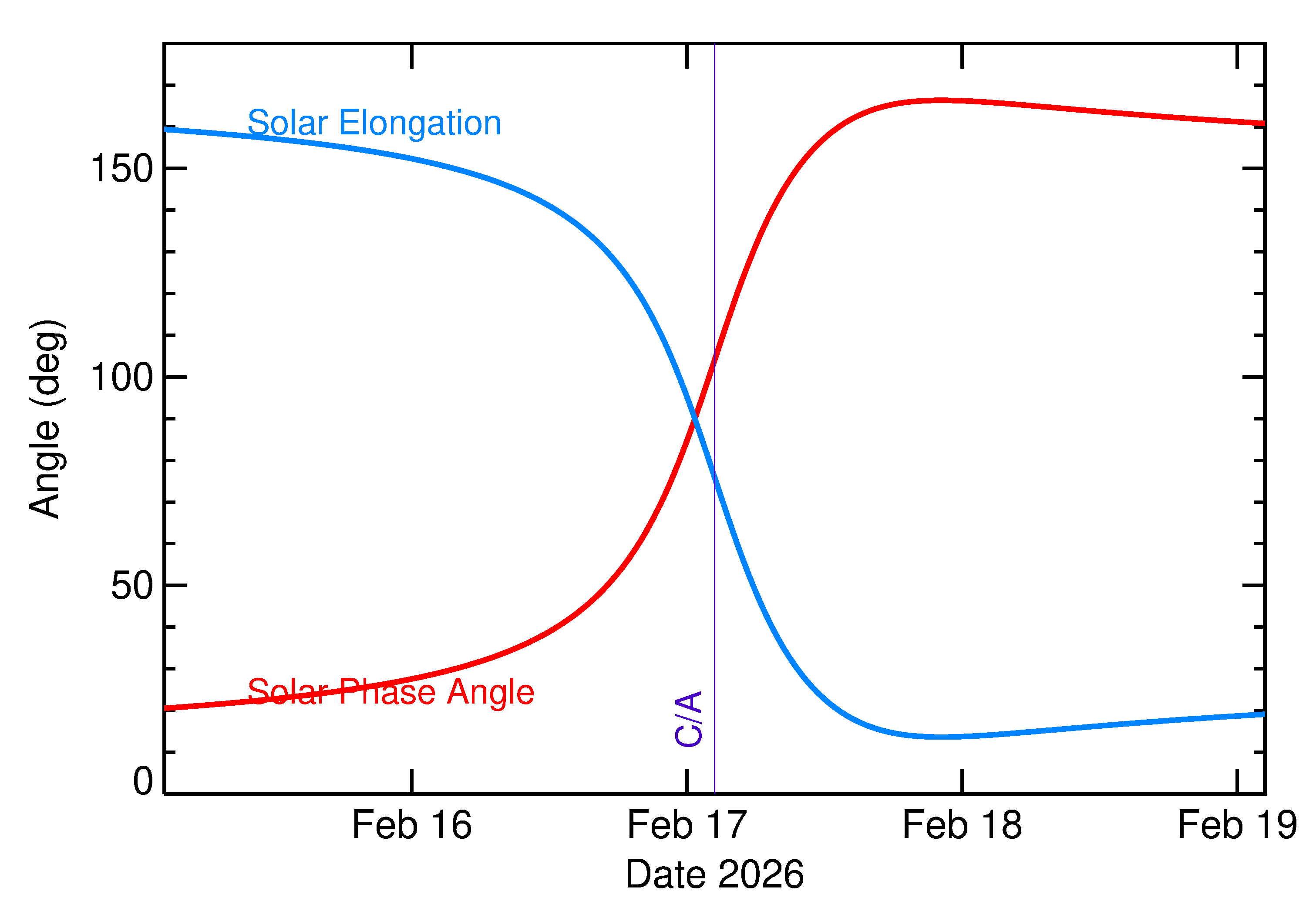 Solar Elongation and Solar Phase Angle of 2026 CR2 in the days around closest approach