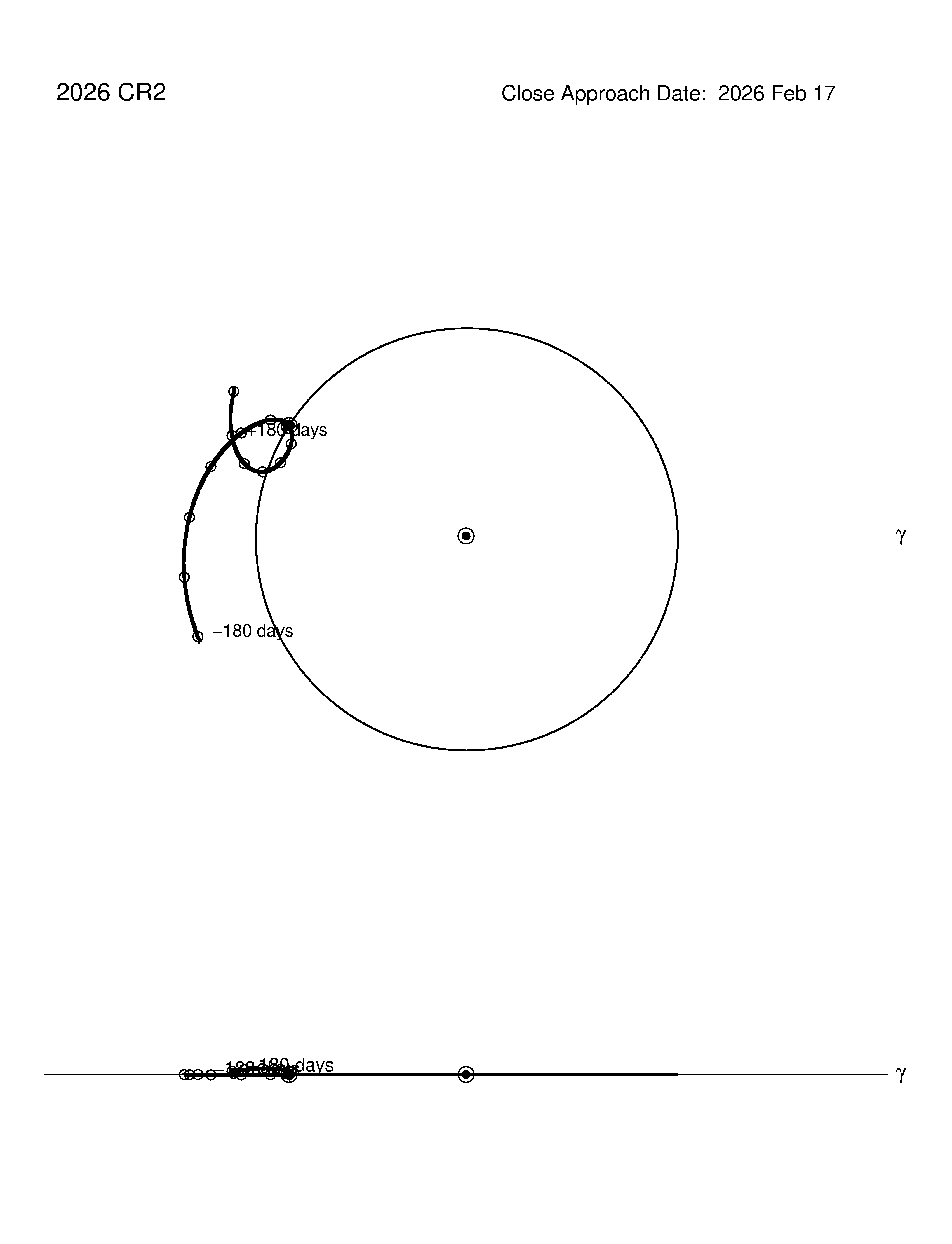 co-rotating orbit plot