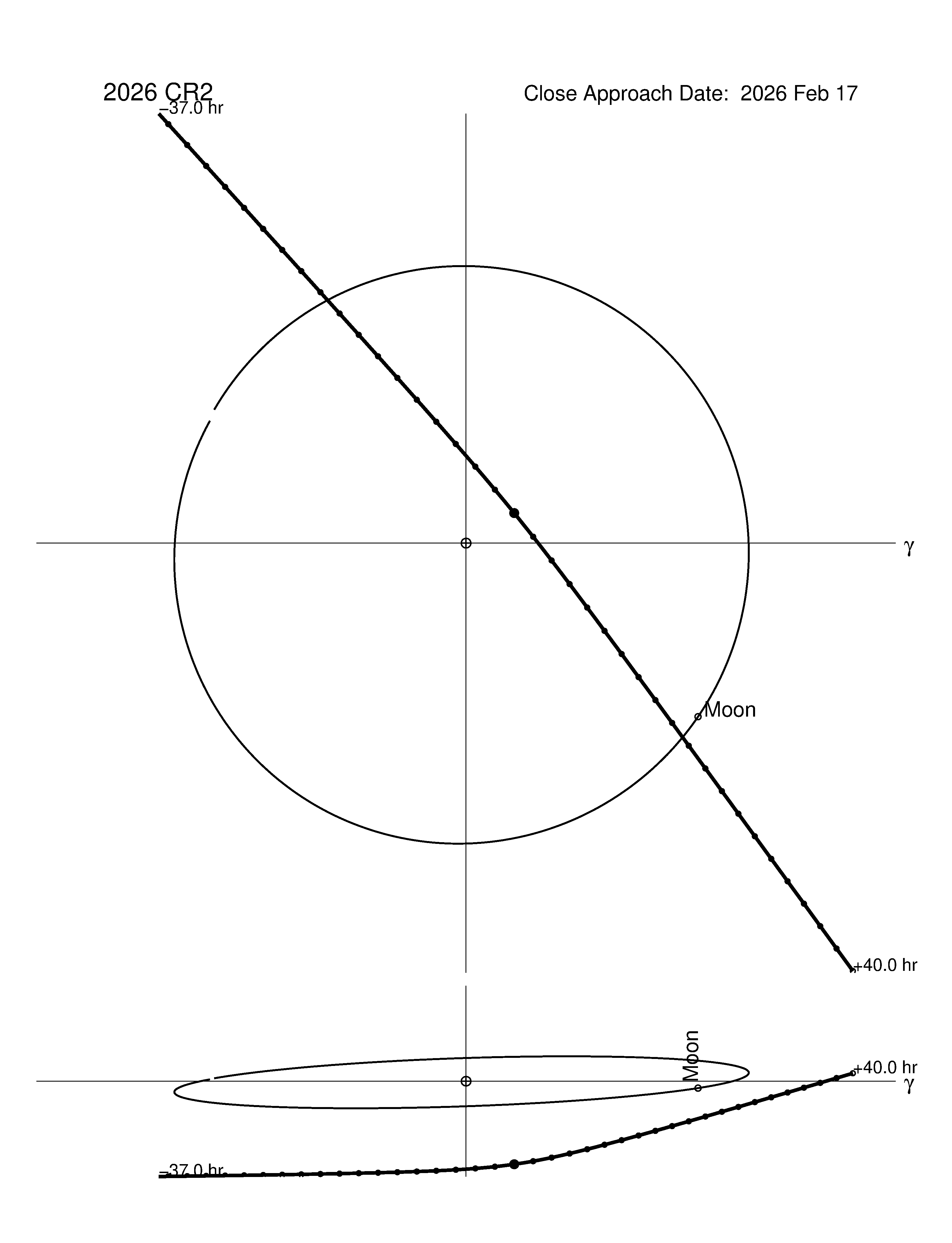 Near-Earth trajectory of 2026 CR2