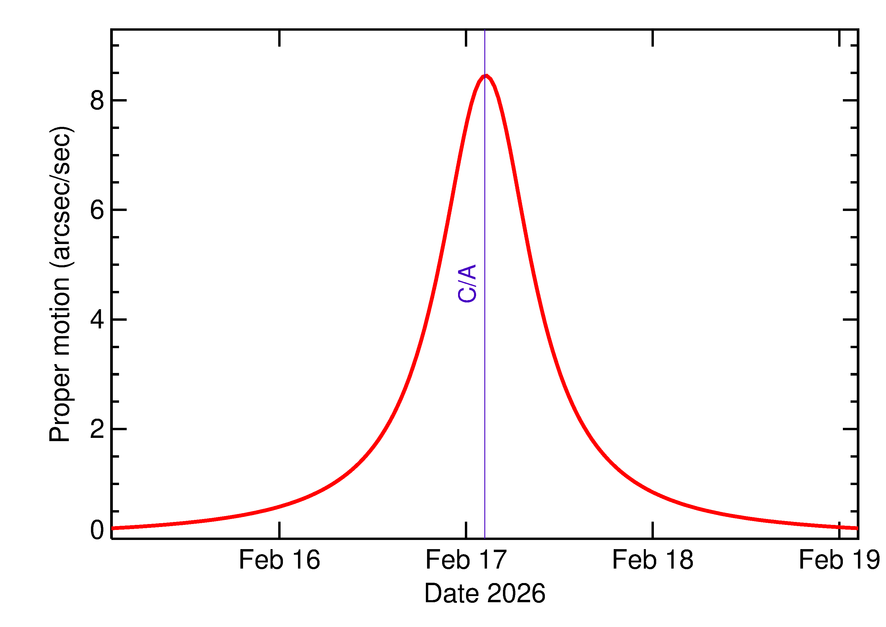 Proper motion rate of 2026 CR2 in the days around closest approach