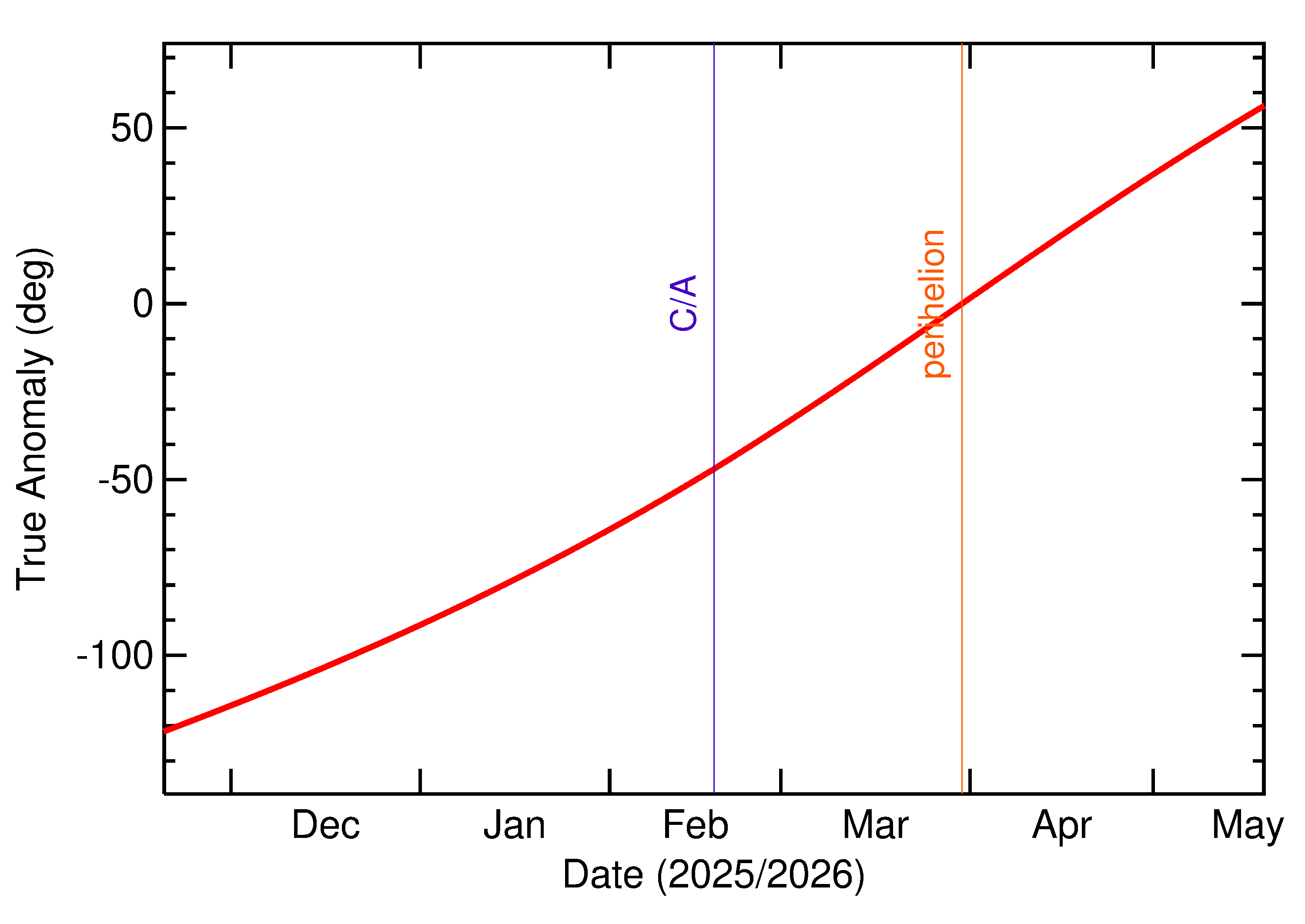 Orbital true anomaly of 2026 CR2 in the months around closest approach