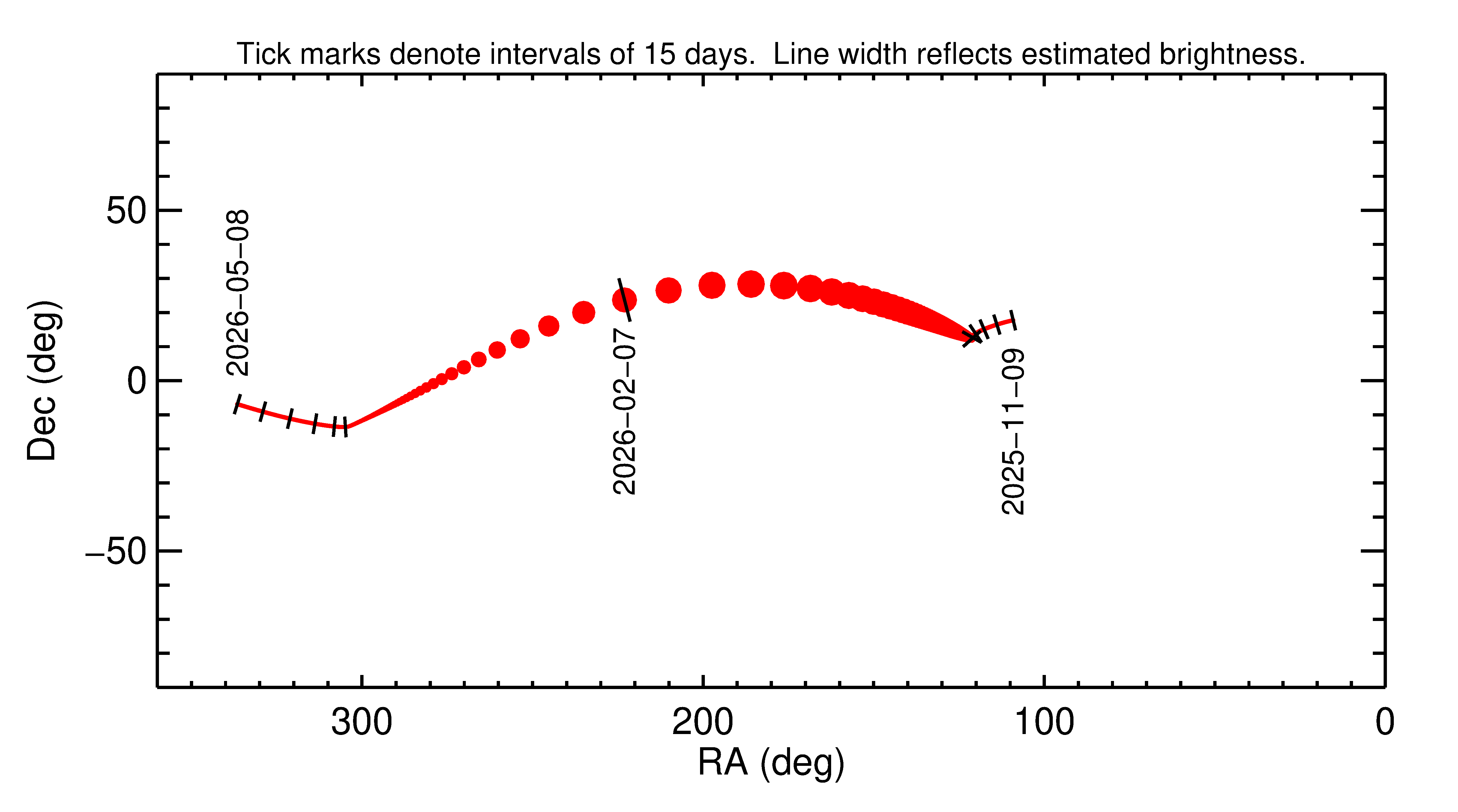 Right ascension and declination of 2026 CS1 in the months around closest approach