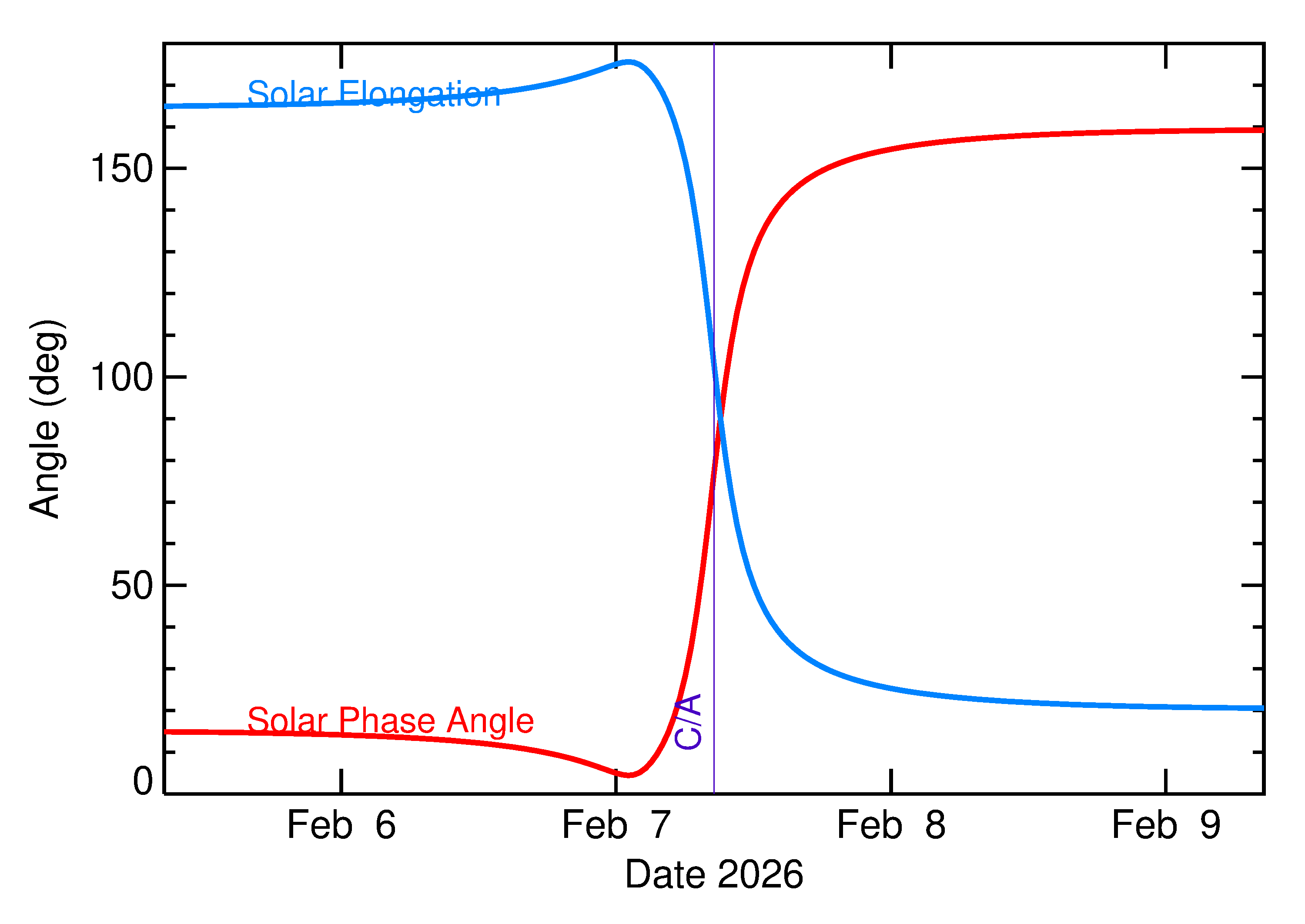 Solar Elongation and Solar Phase Angle of 2026 CS1 in the days around closest approach
