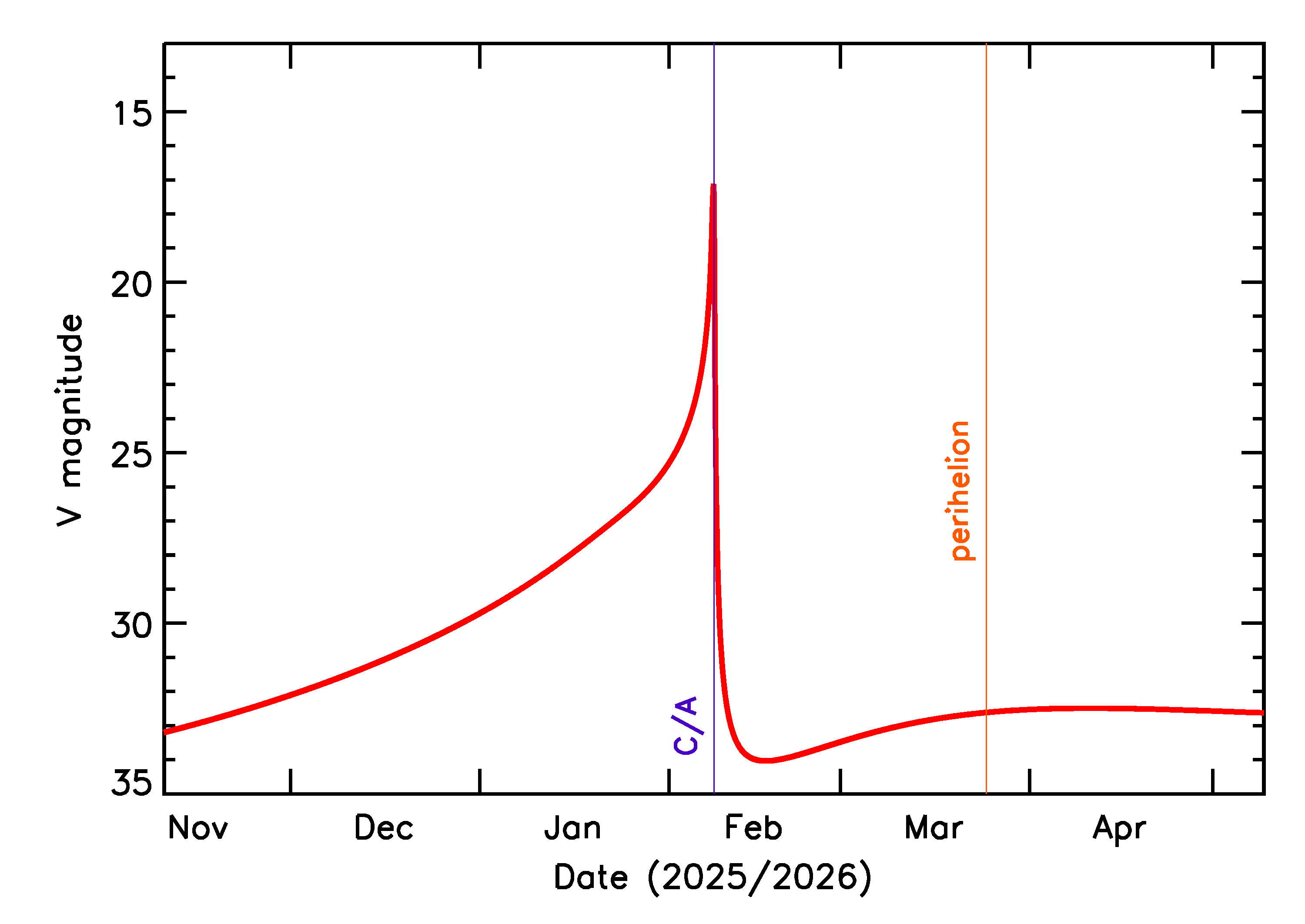 Predicted Brightness of 2026 CS1 in the months around closest approach
