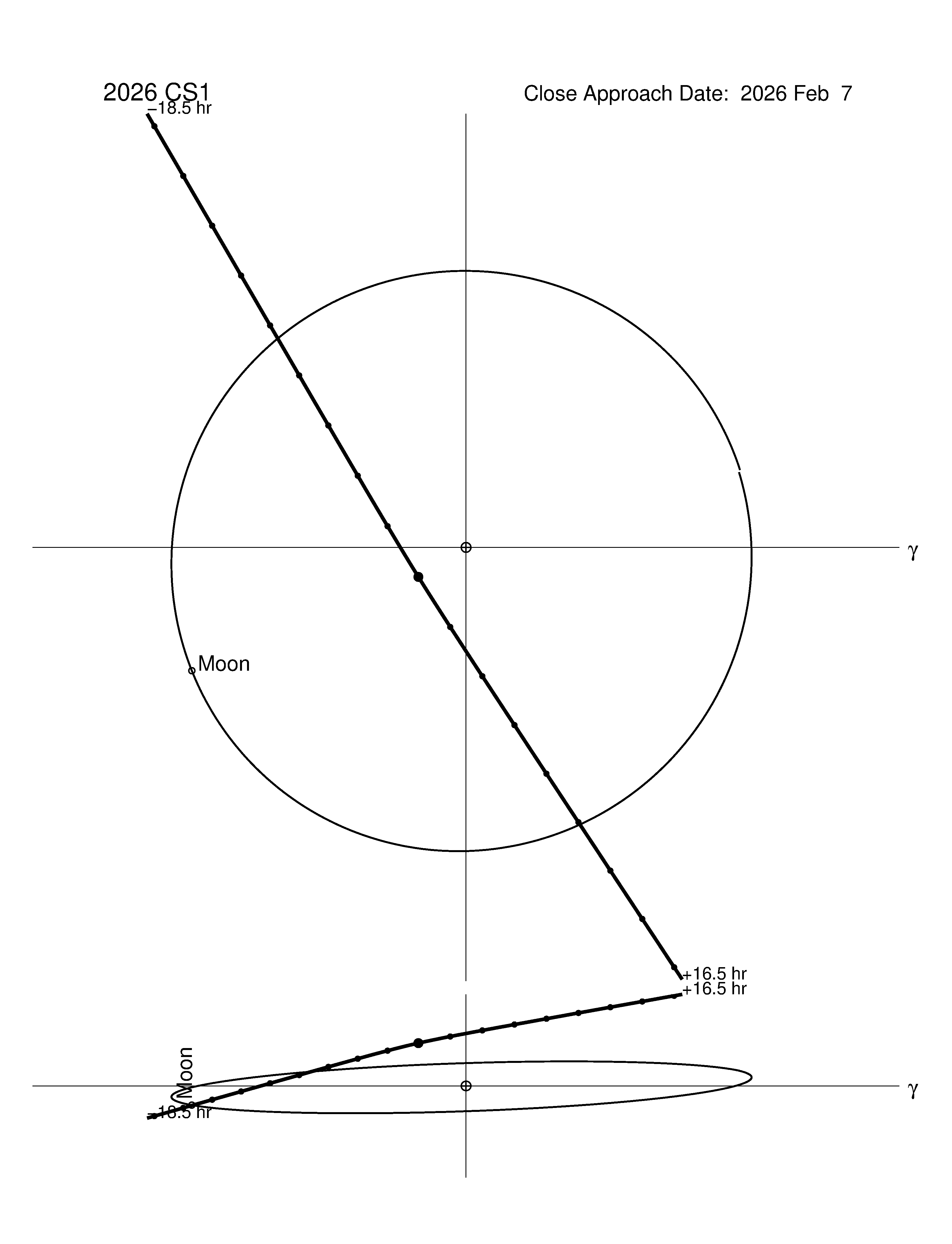 Near-Earth trajectory of 2026 CS1