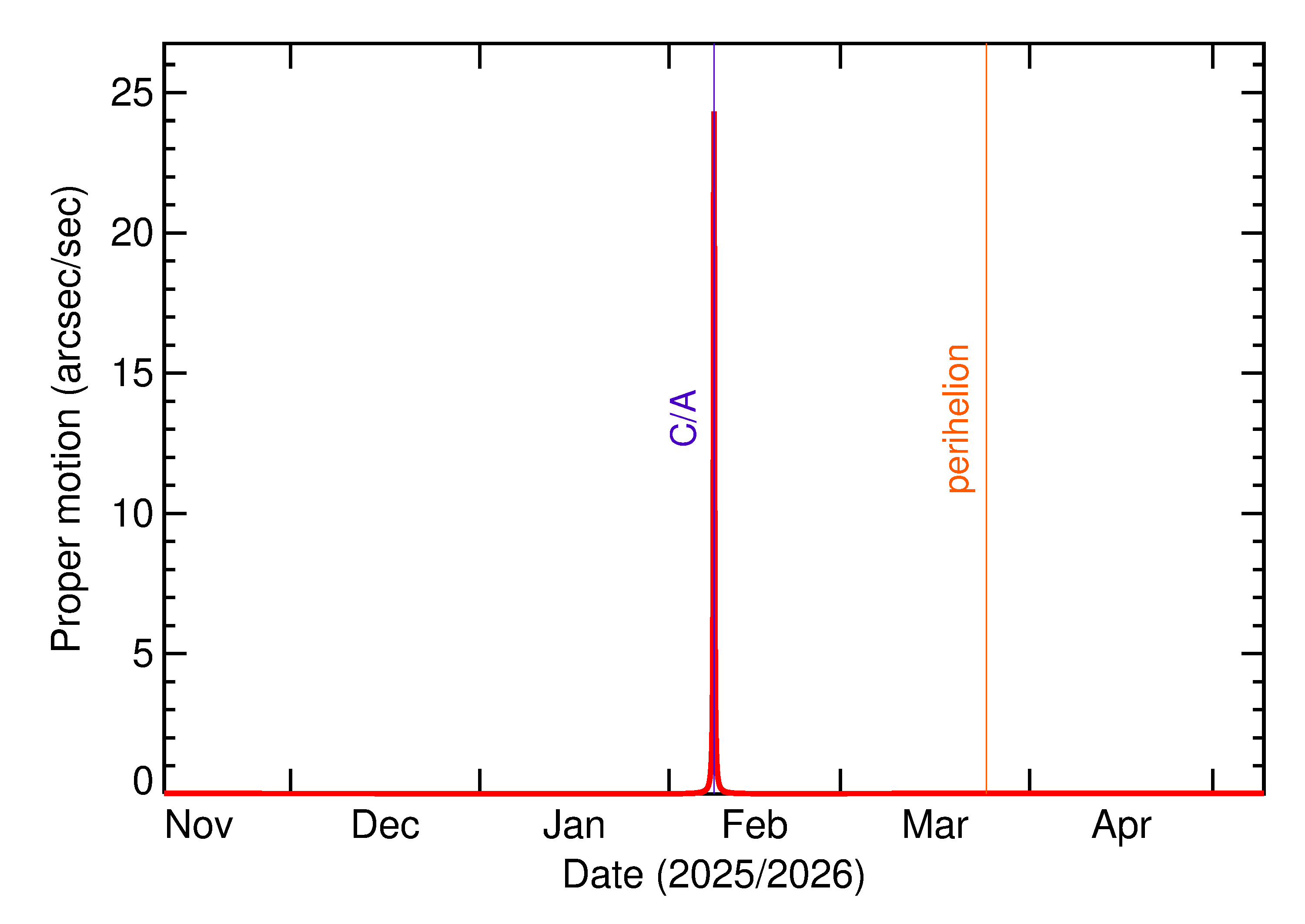 Proper motion rate of 2026 CS1 in the months around closest approach