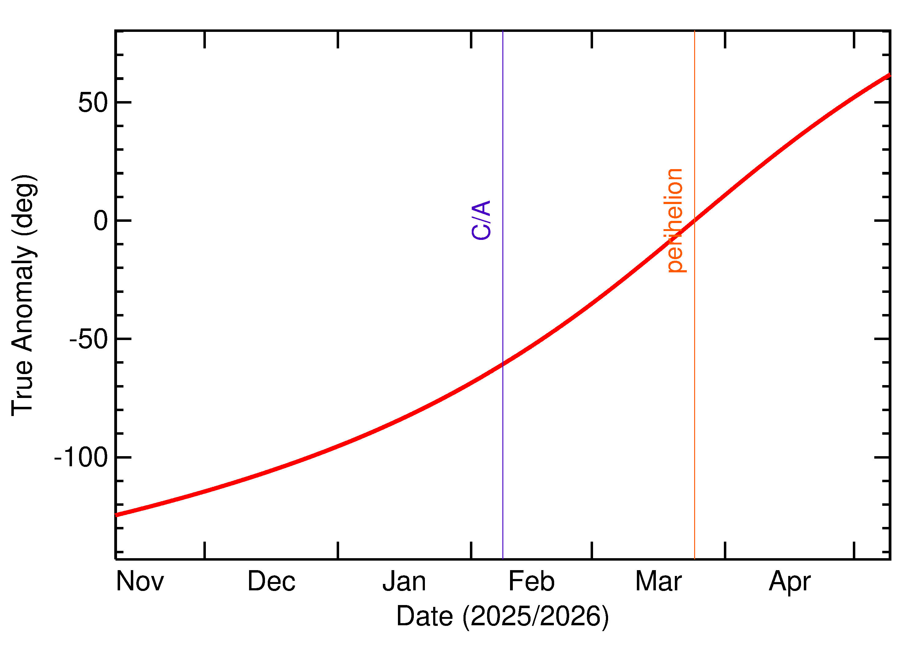 Orbital true anomaly of 2026 CS1 in the months around closest approach
