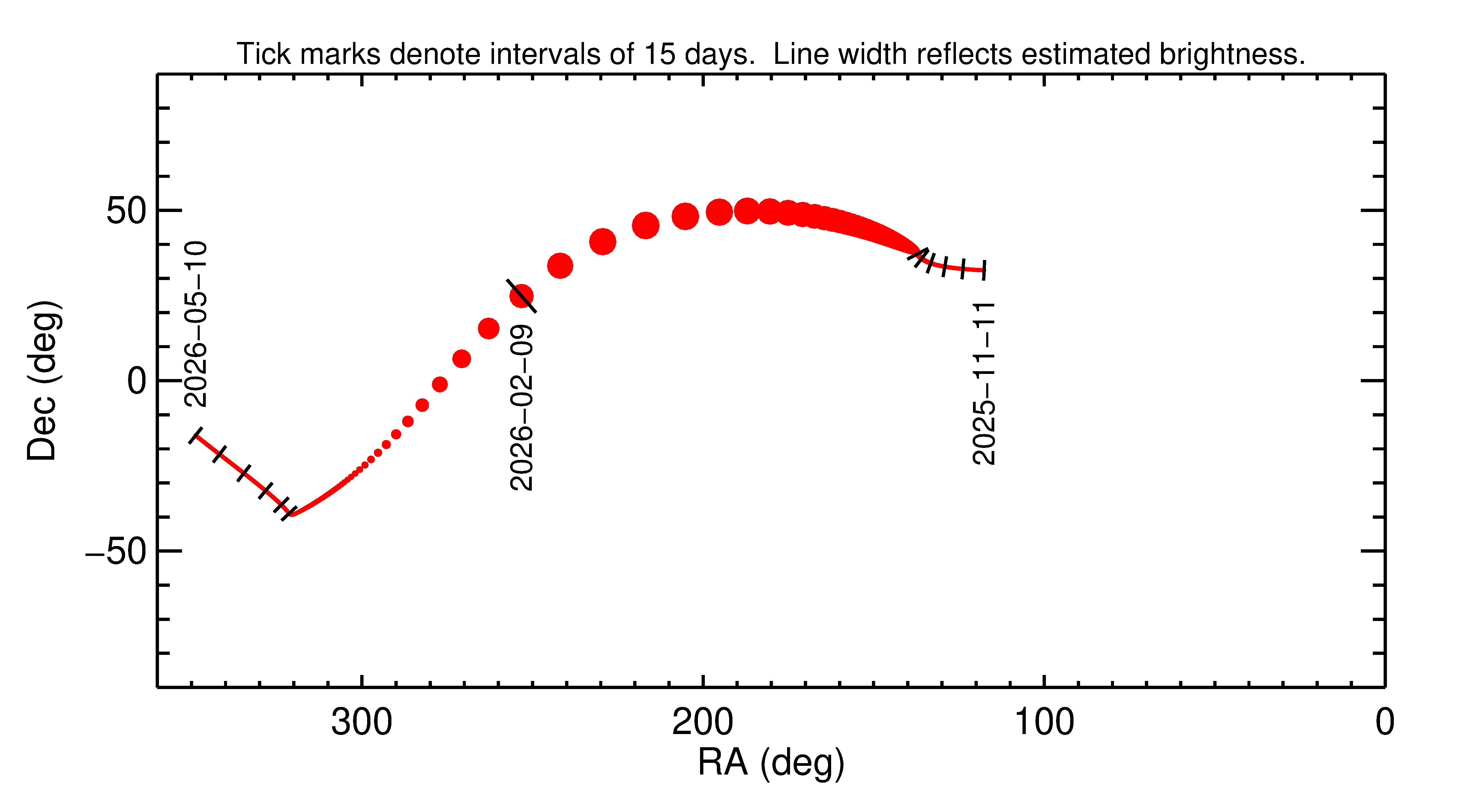 Right ascension and declination of 2026 CT3 in the months around closest approach