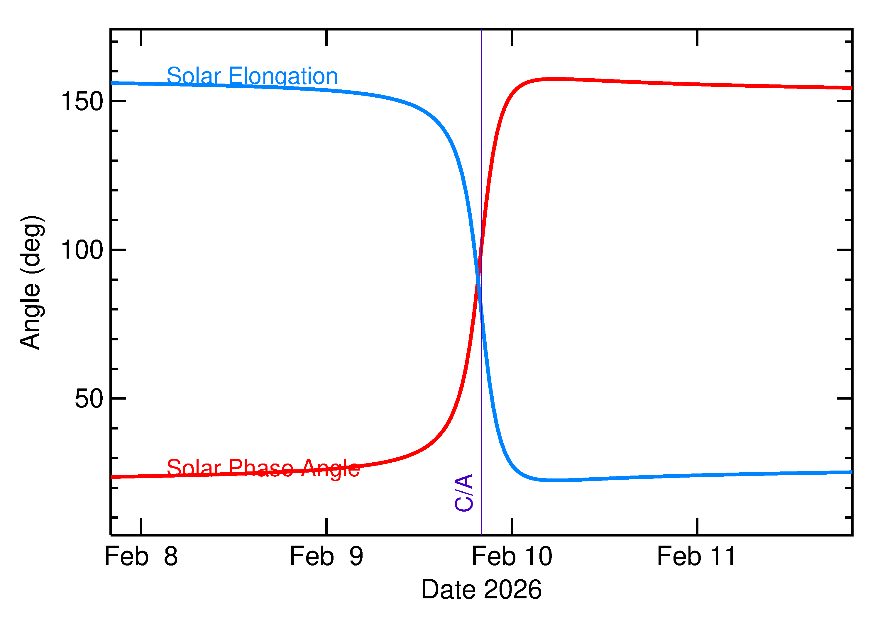 Solar Elongation and Solar Phase Angle of 2026 CT3 in the days around closest approach