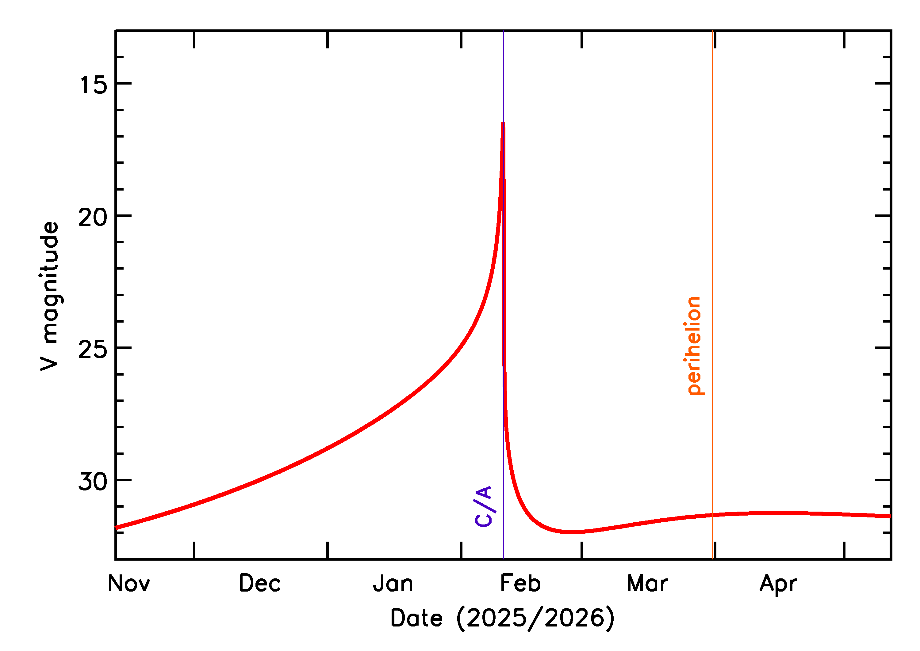 Predicted Brightness of 2026 CT3 in the months around closest approach