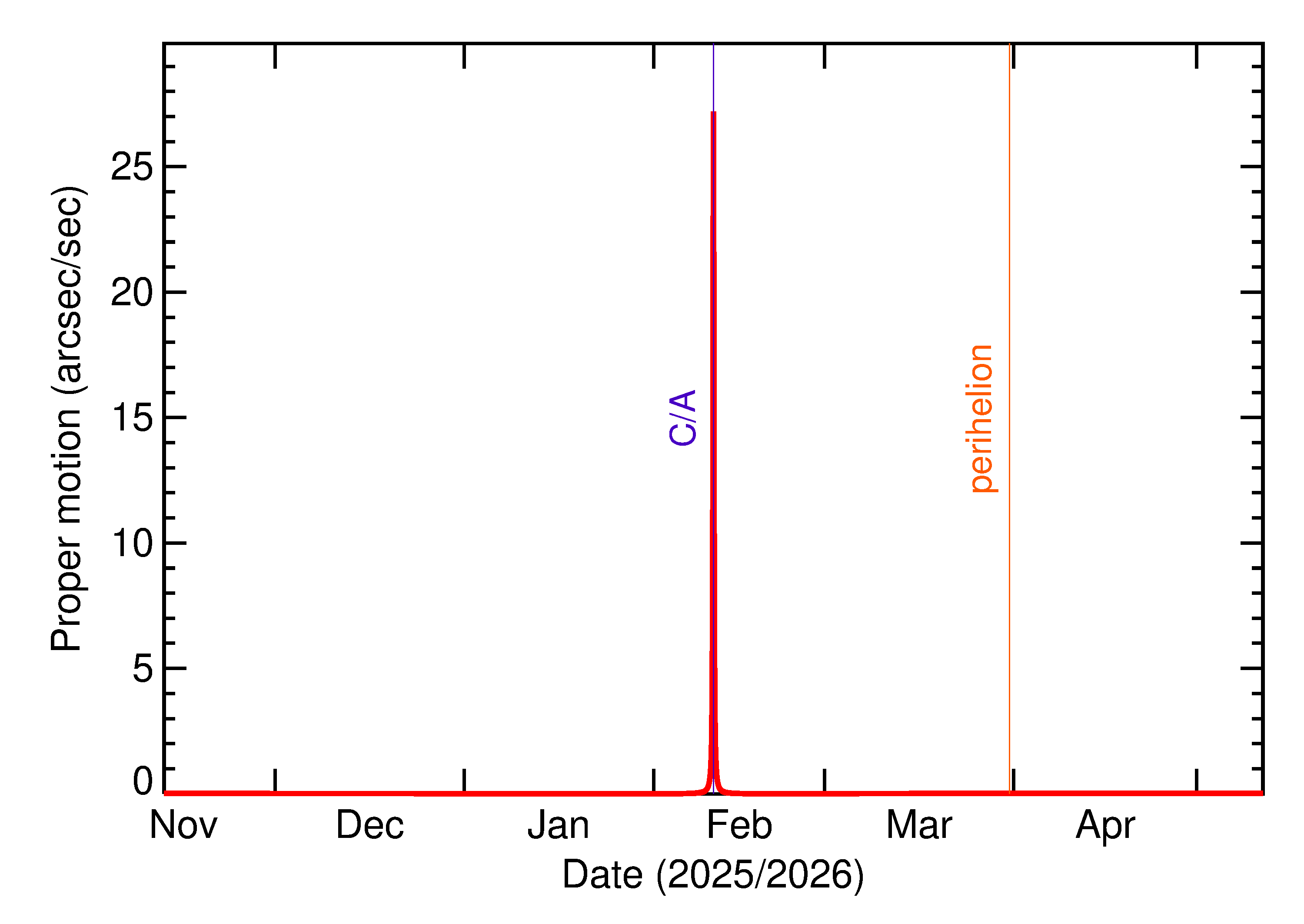 Proper motion rate of 2026 CT3 in the months around closest approach