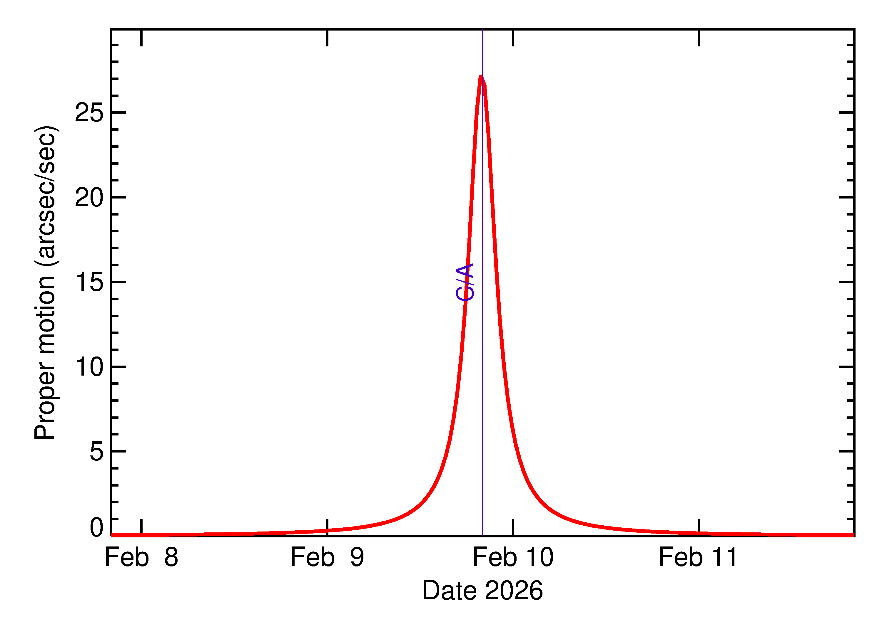 Proper motion rate of 2026 CT3 in the days around closest approach