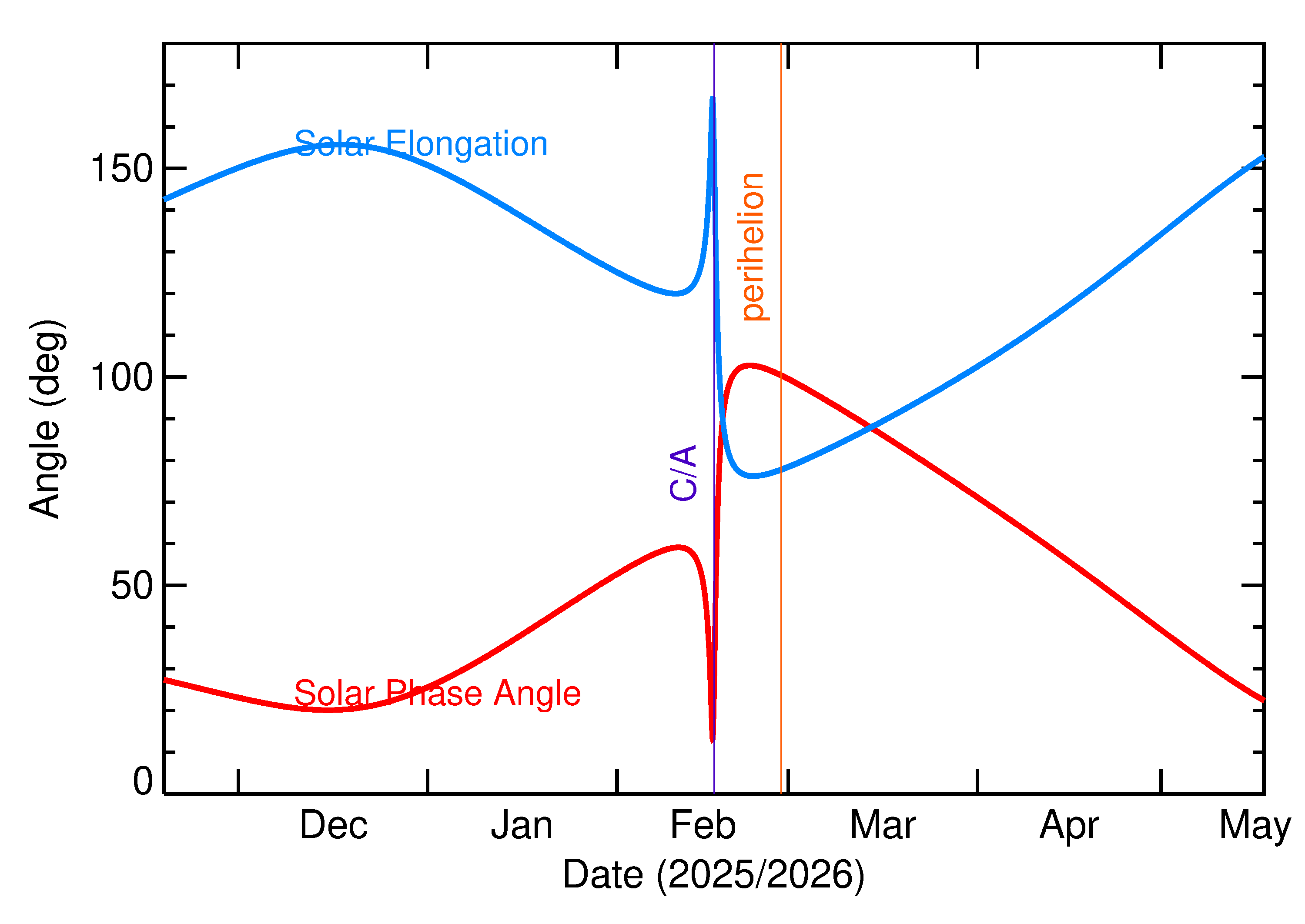 Solar Elongation and Solar Phase Angle of 2026 CV3 in the months around closest approach