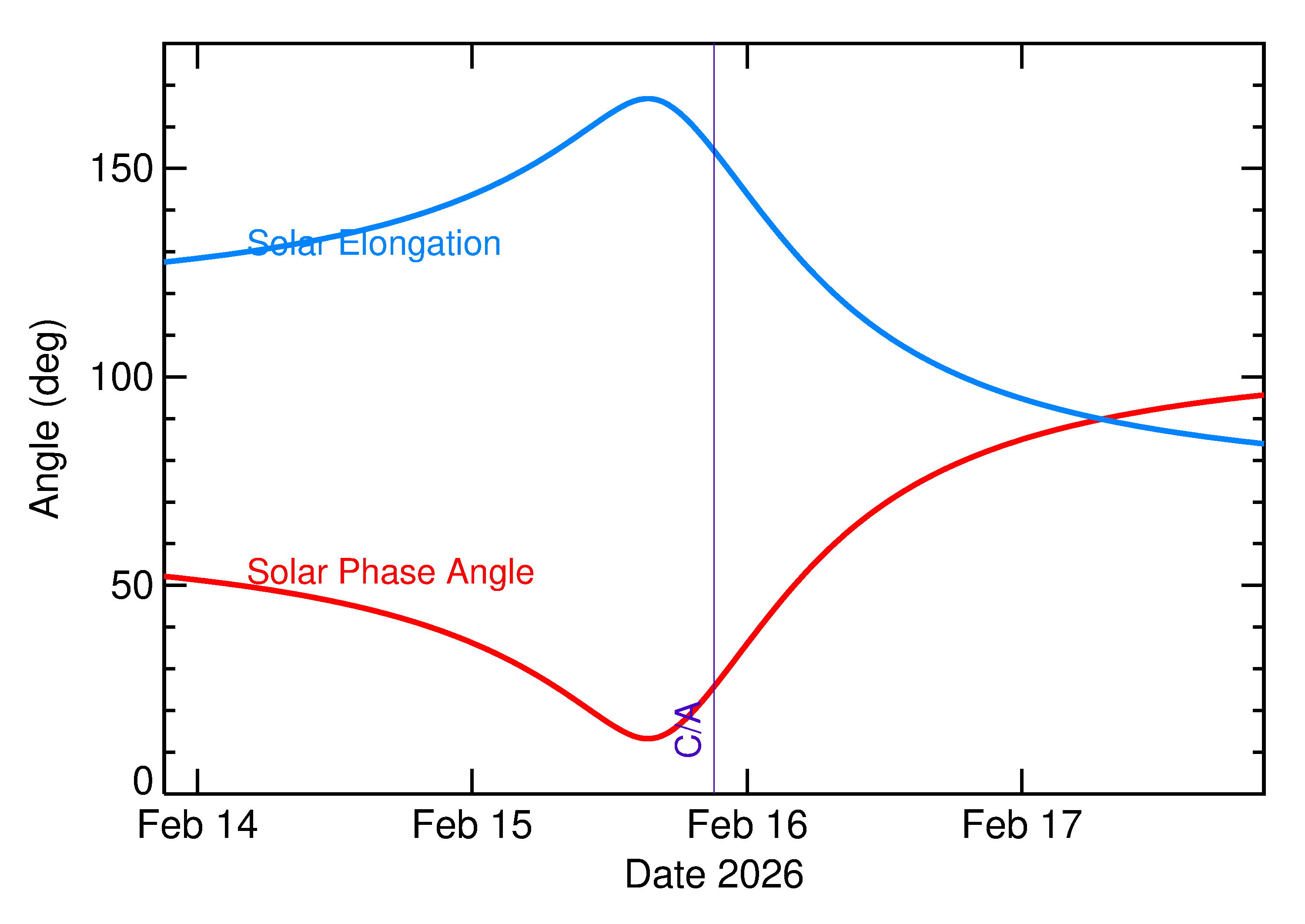 Solar Elongation and Solar Phase Angle of 2026 CV3 in the days around closest approach