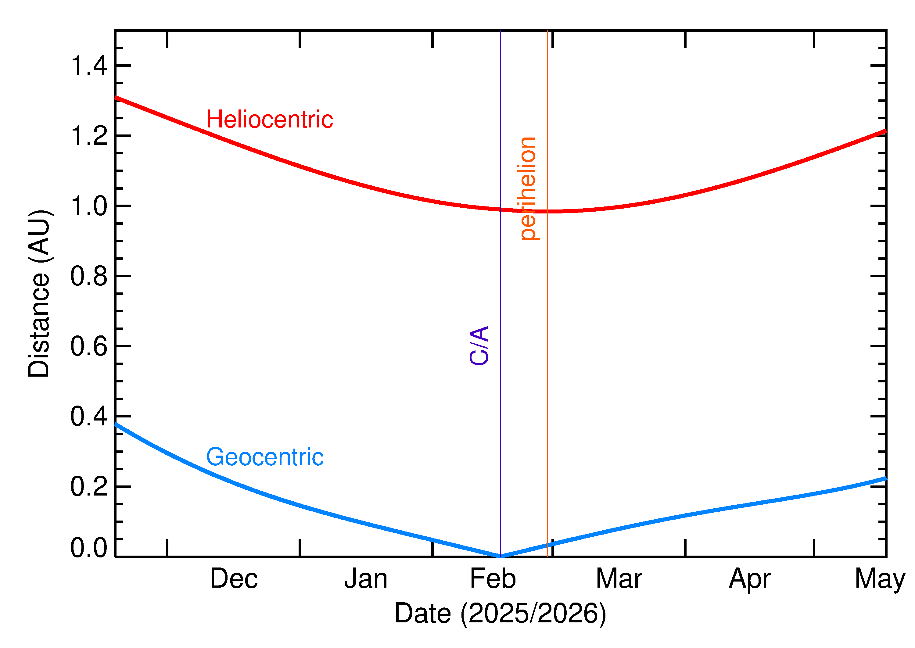 Heliocentric and Geocentric Distances of 2026 CV3 in the months around closest approach