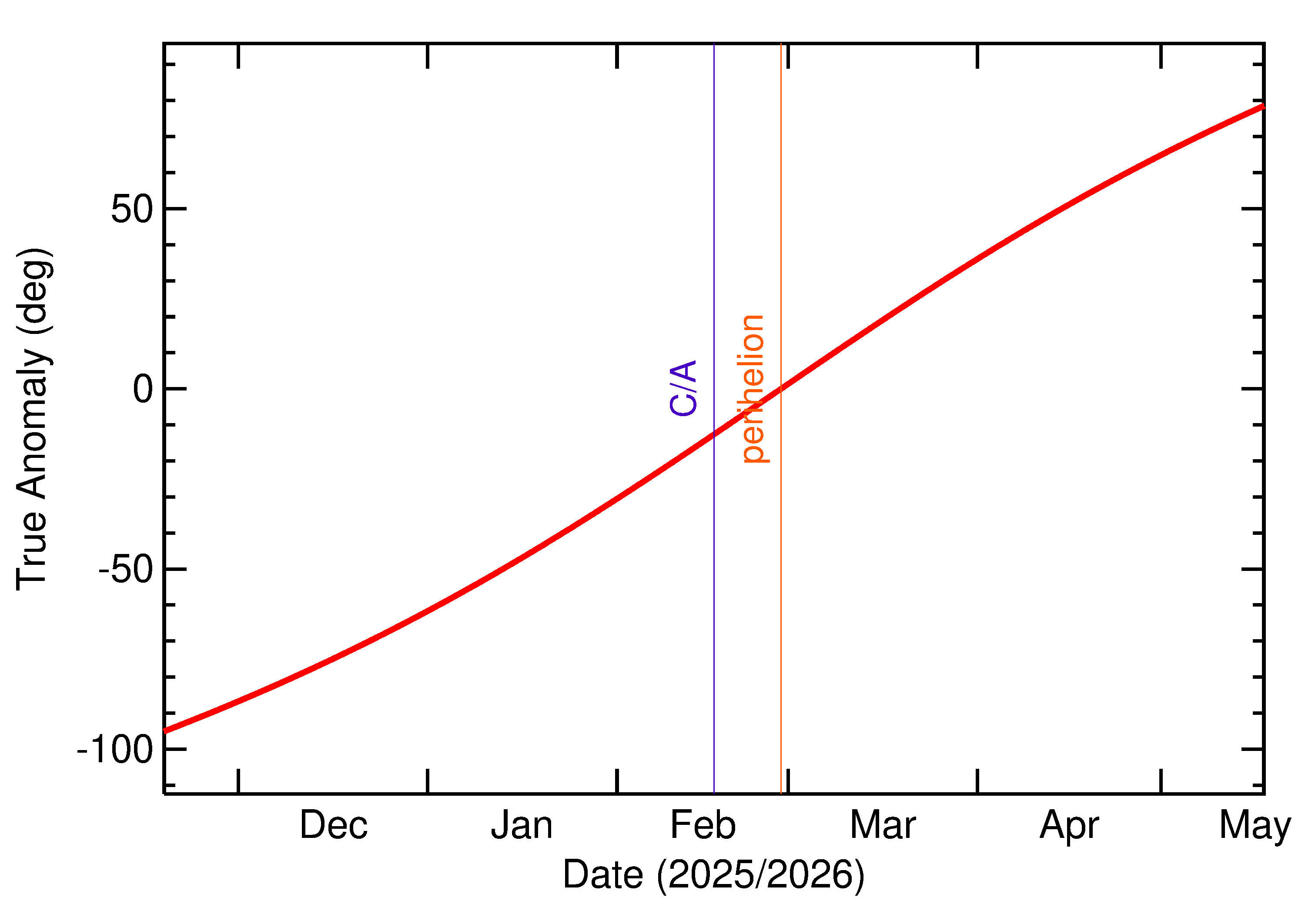 Orbital true anomaly of 2026 CV3 in the months around closest approach
