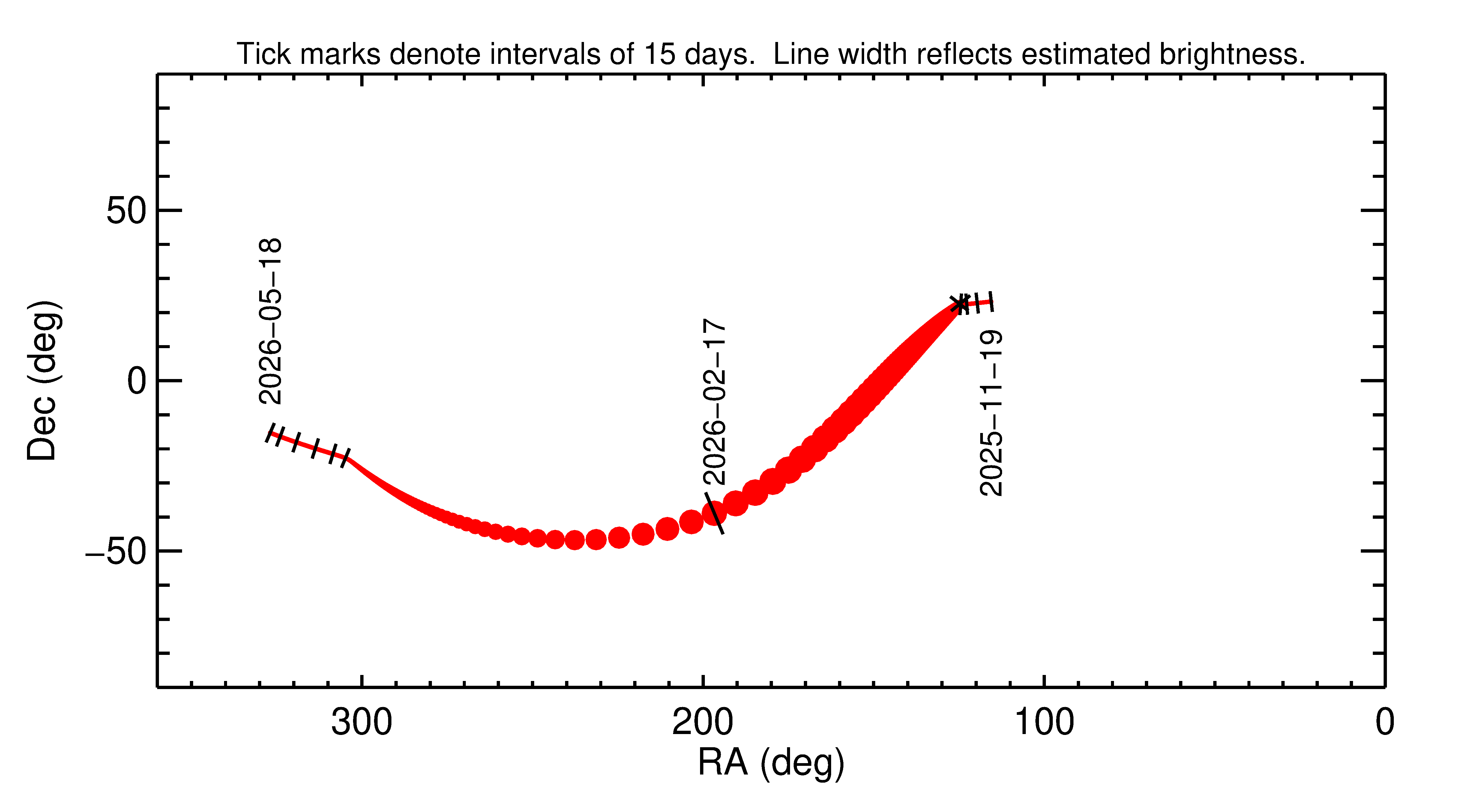 Right ascension and declination of 2026 DB in the months around closest approach