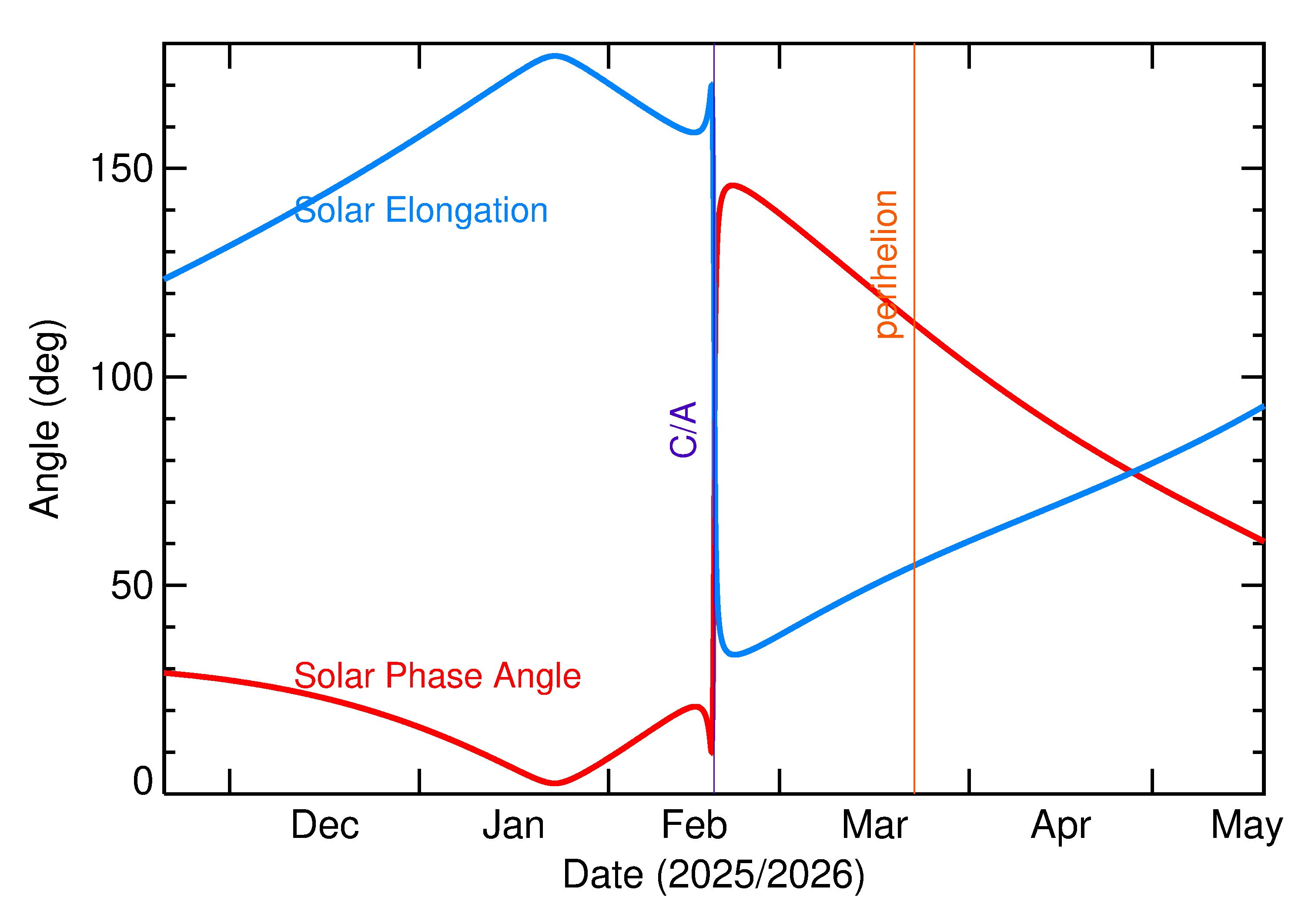 Solar Elongation and Solar Phase Angle of 2026 DB in the months around closest approach