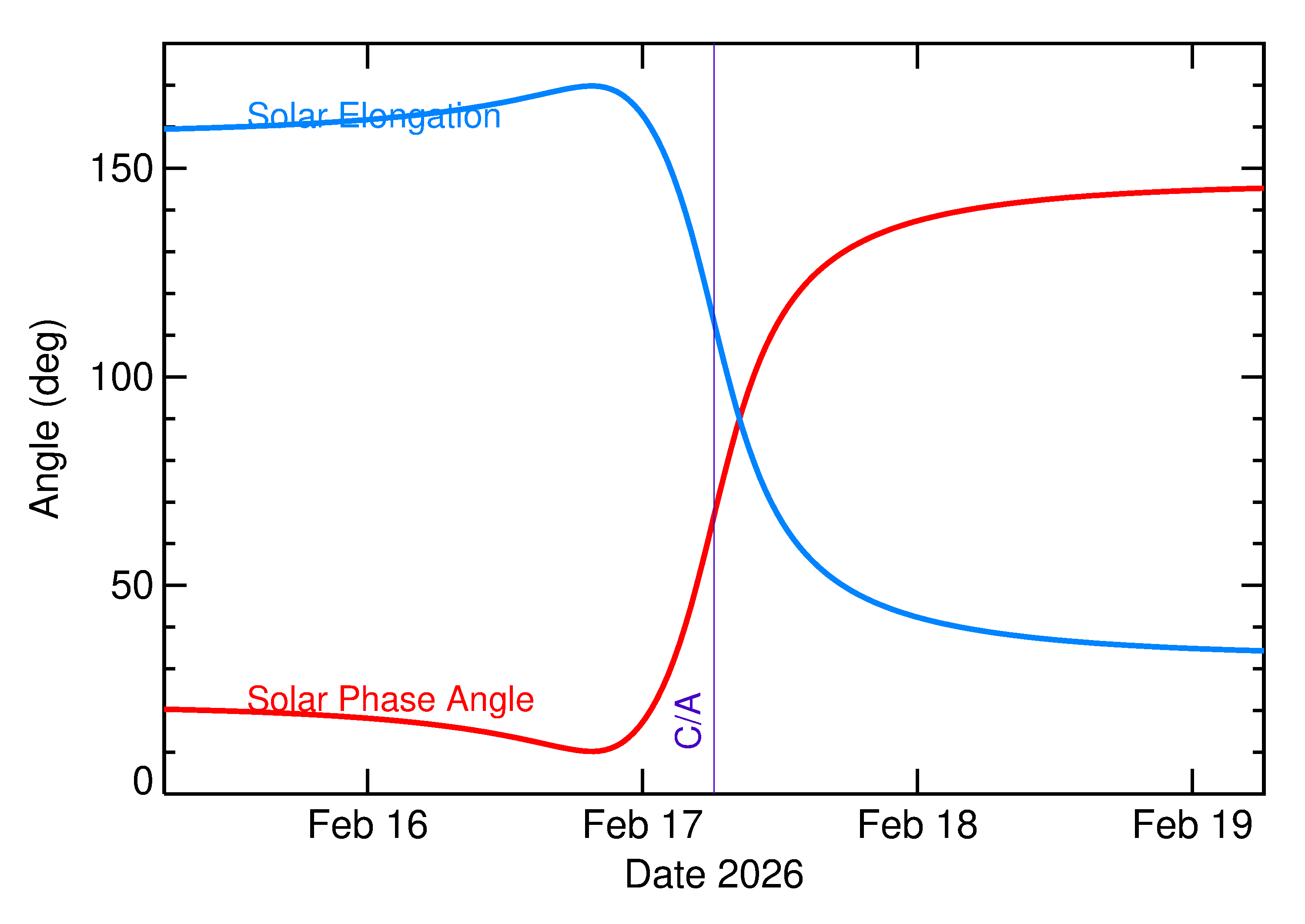 Solar Elongation and Solar Phase Angle of 2026 DB in the days around closest approach