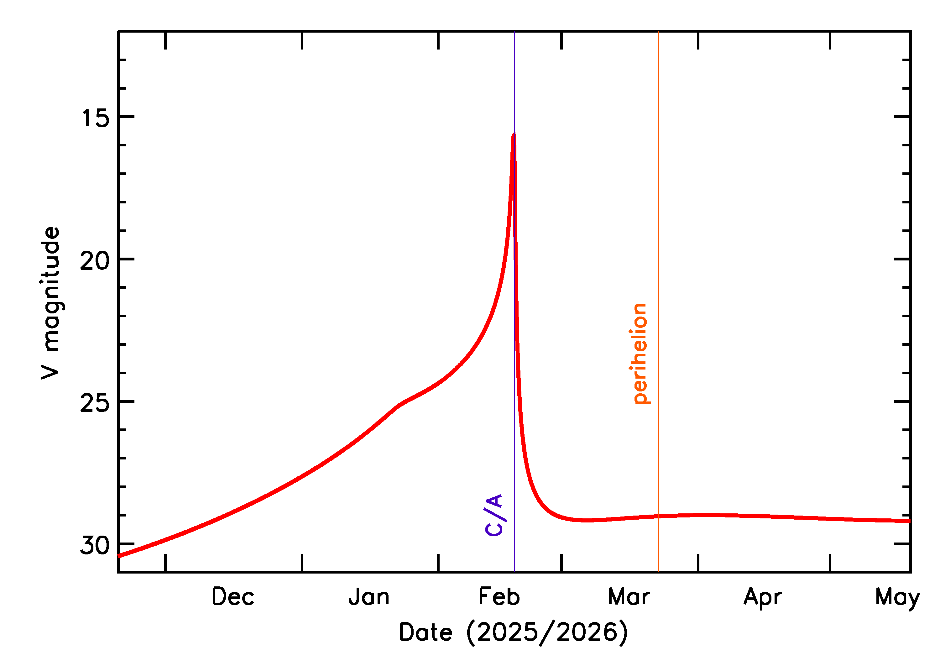 Predicted Brightness of 2026 DB in the months around closest approach