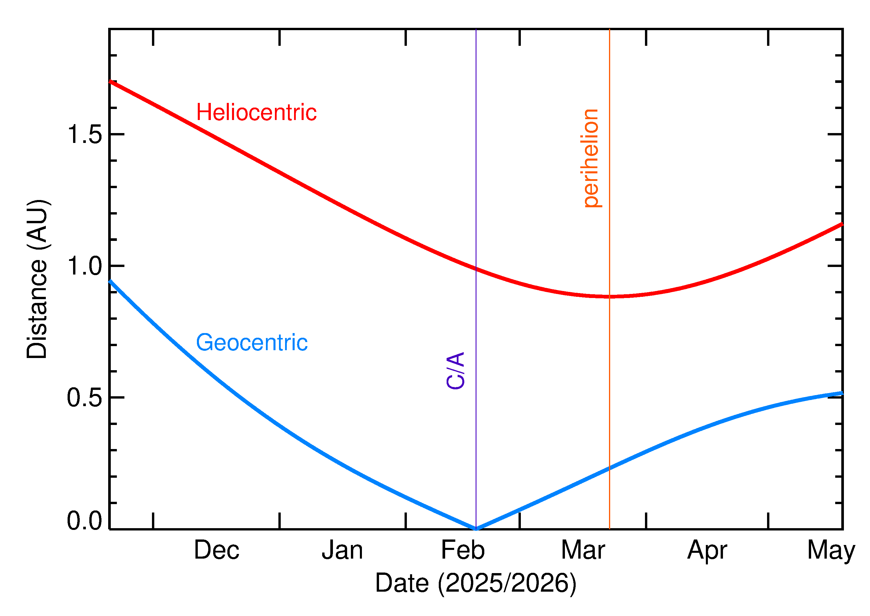 Heliocentric and Geocentric Distances of 2026 DB in the months around closest approach