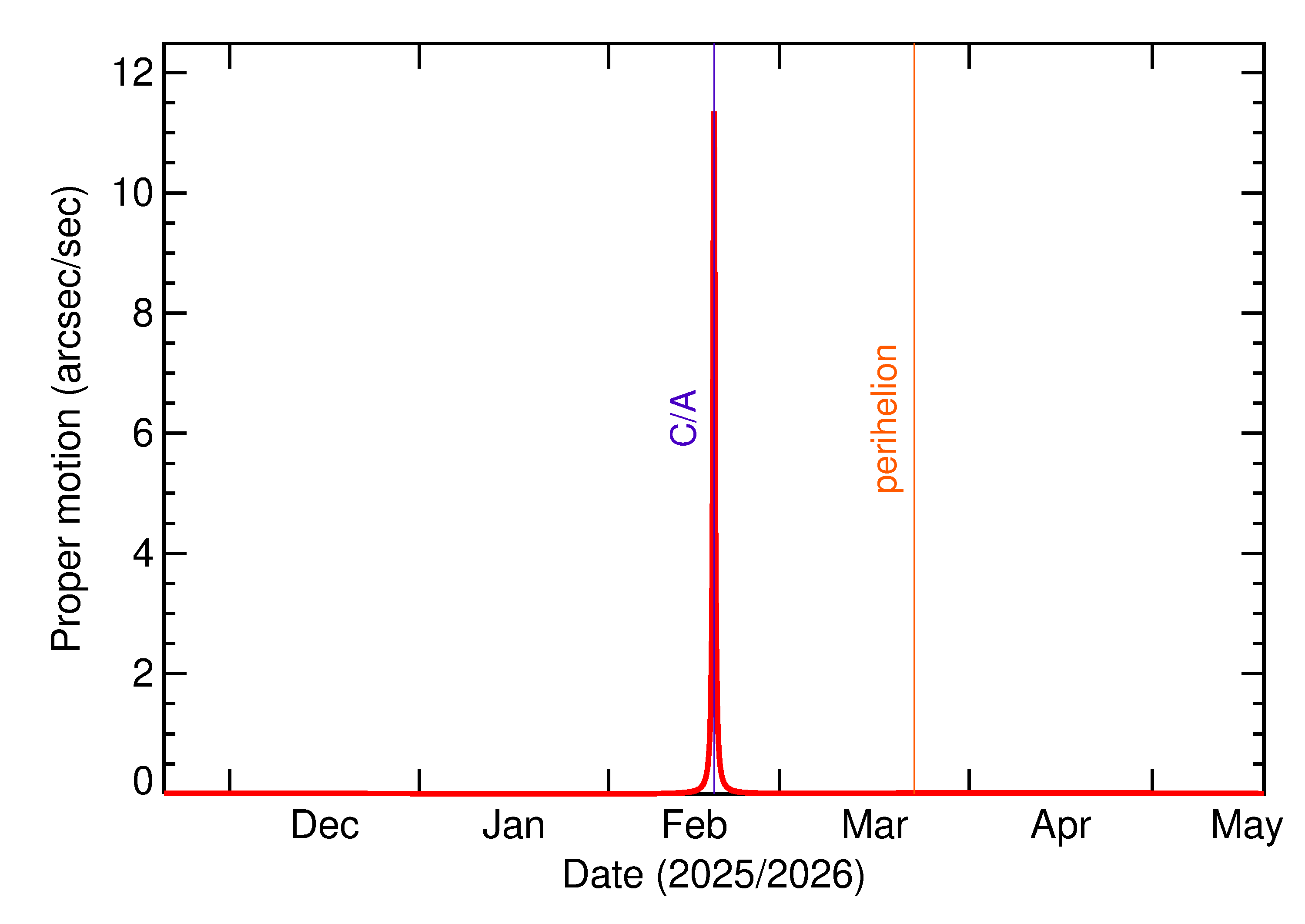 Proper motion rate of 2026 DB in the months around closest approach