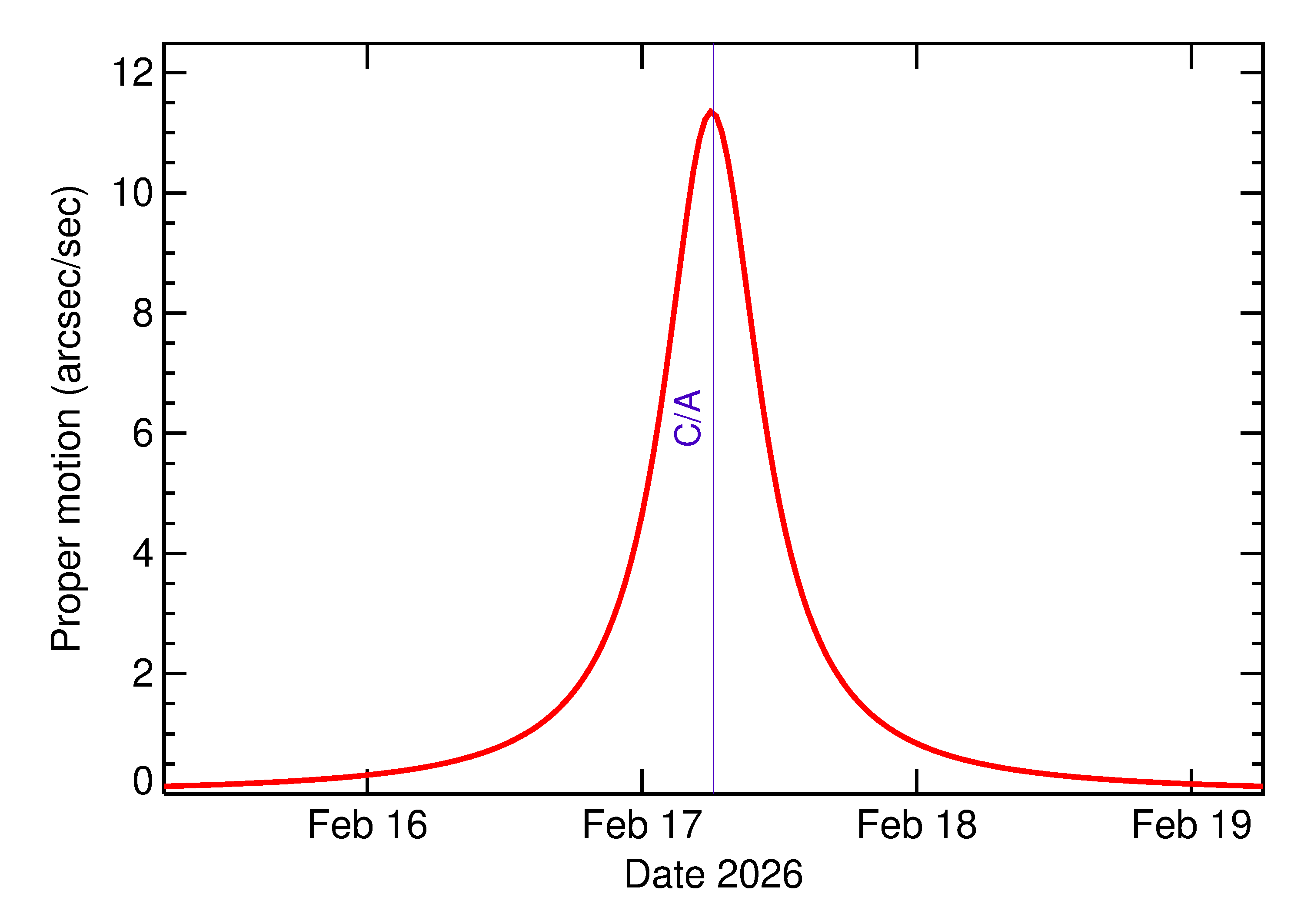 Proper motion rate of 2026 DB in the days around closest approach