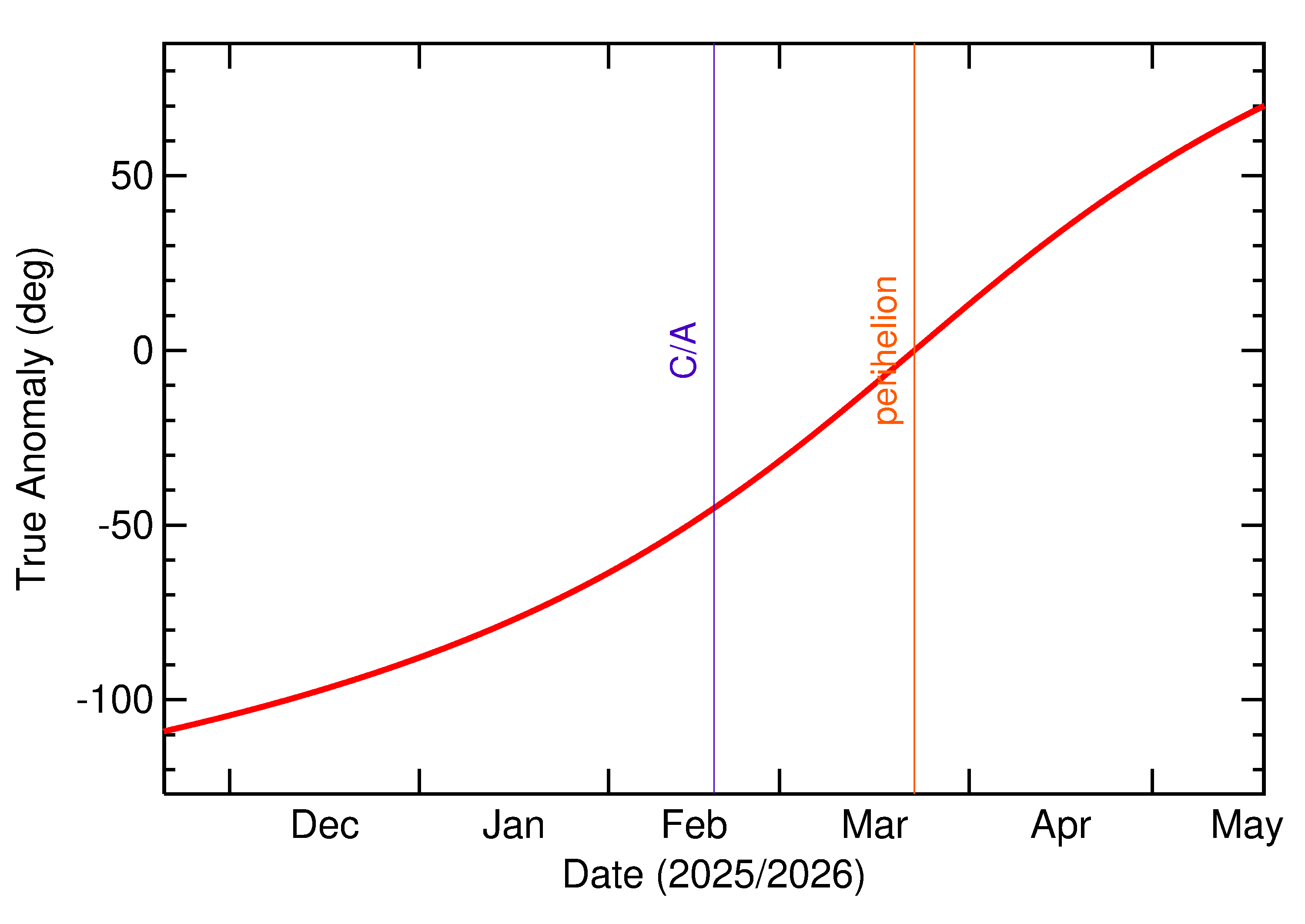 Orbital true anomaly of 2026 DB in the months around closest approach