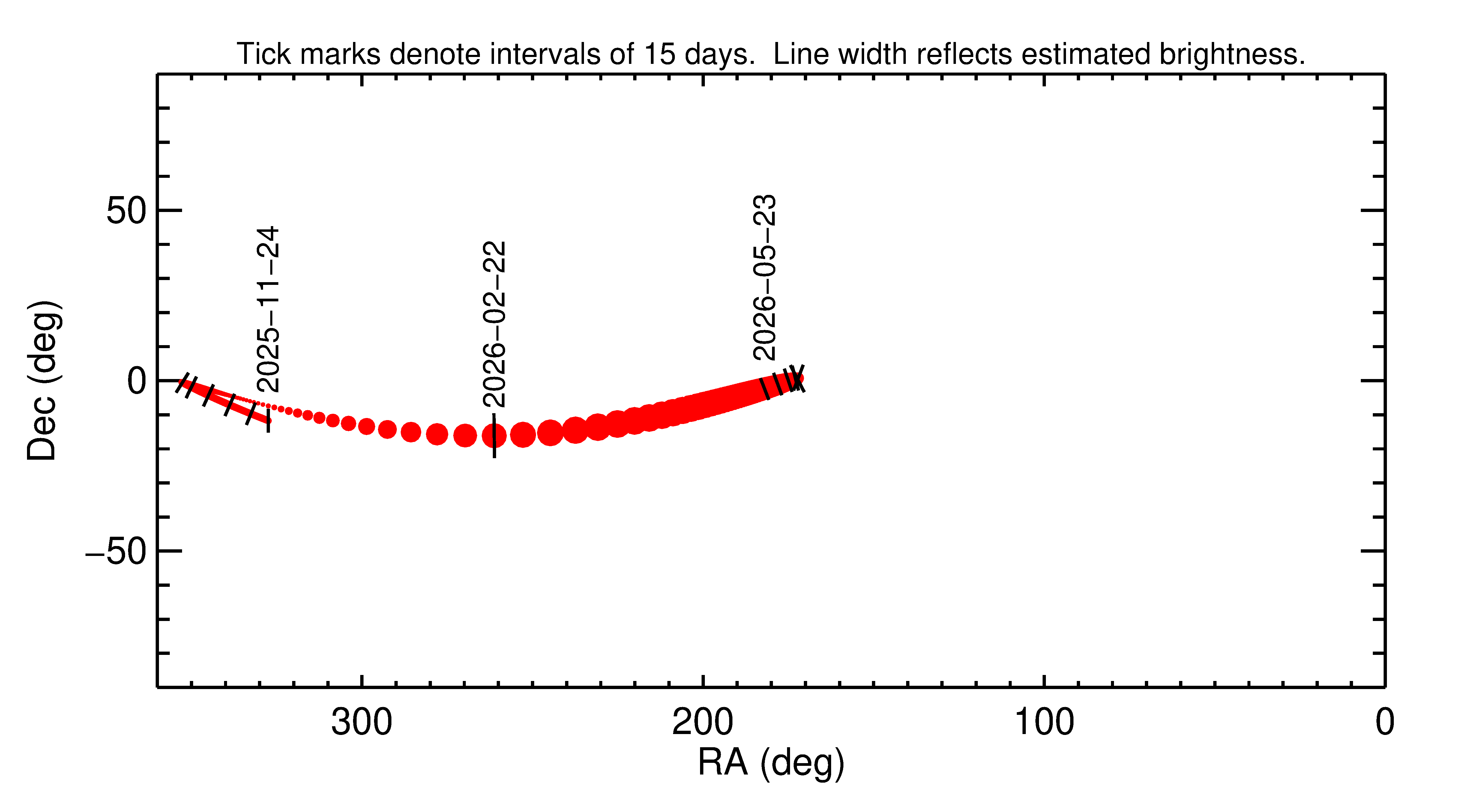 Right ascension and declination of 2026 DD7 in the months around closest approach