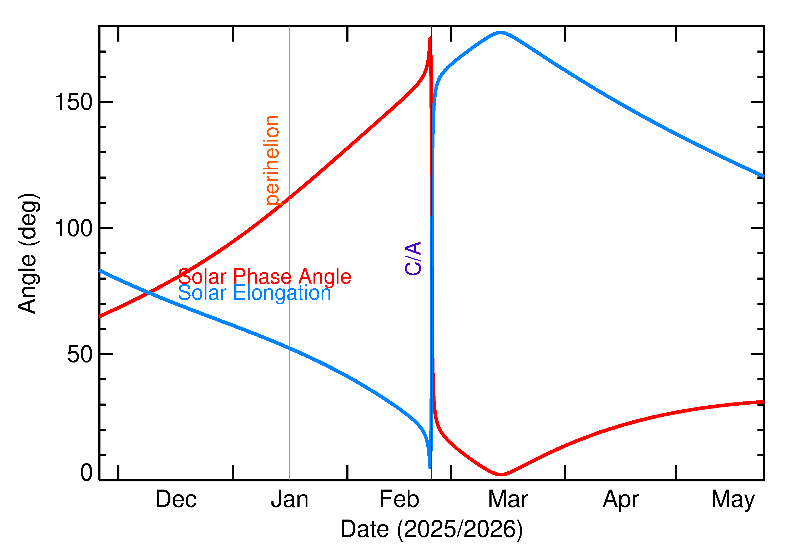 Solar Elongation and Solar Phase Angle of 2026 DD7 in the months around closest approach