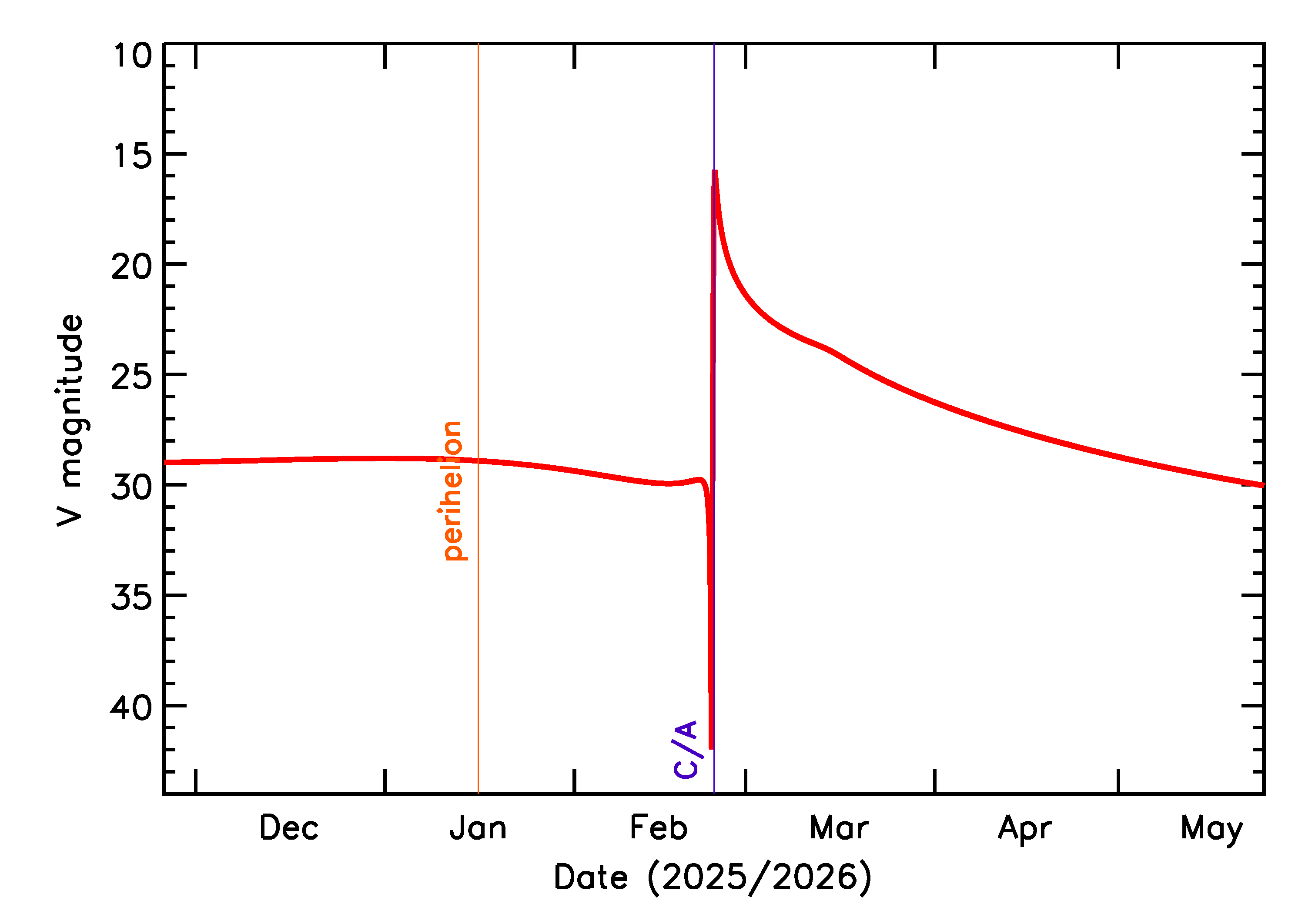 Predicted Brightness of 2026 DD7 in the months around closest approach