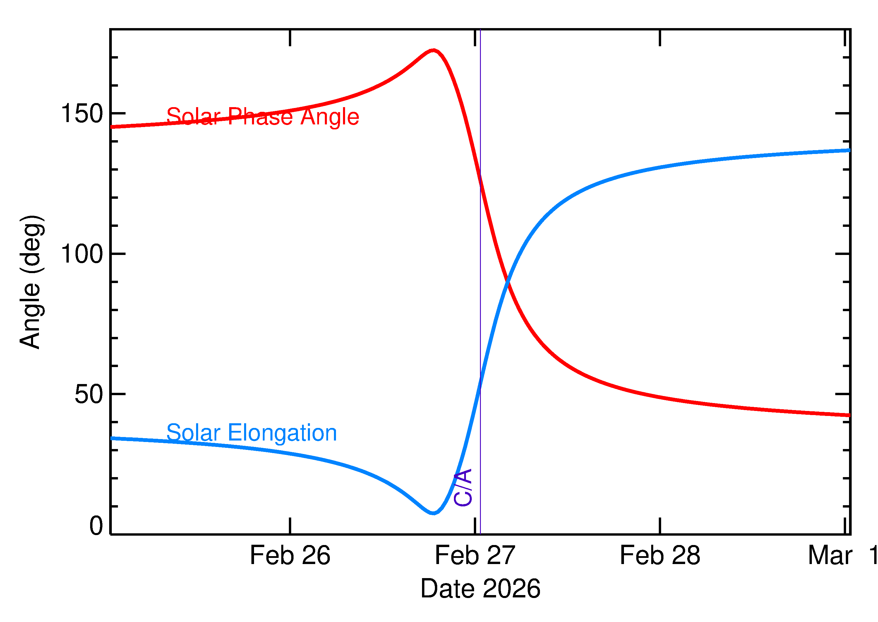 Solar Elongation and Solar Phase Angle of 2026 DF14 in the days around closest approach