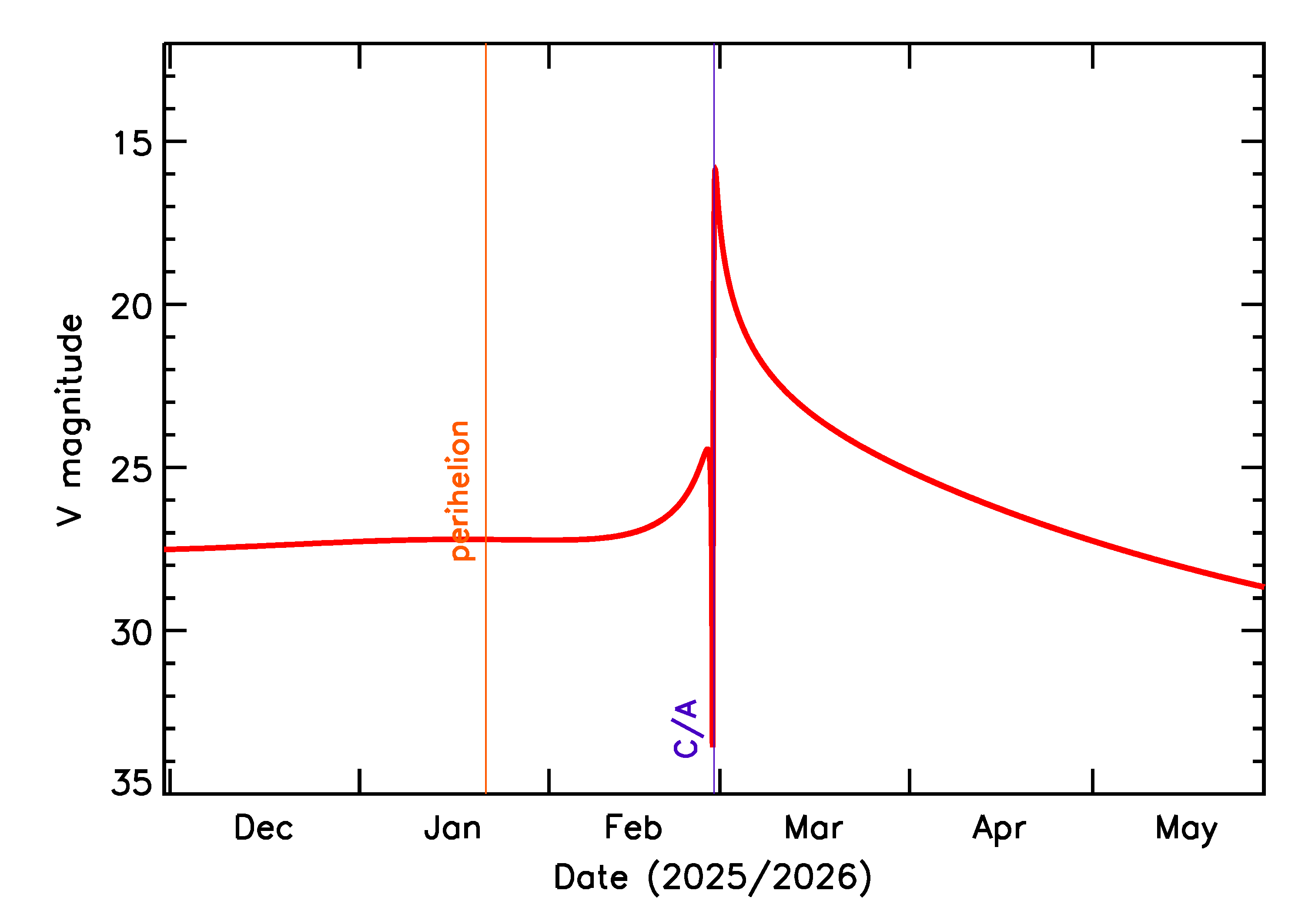 Predicted Brightness of 2026 DF14 in the months around closest approach