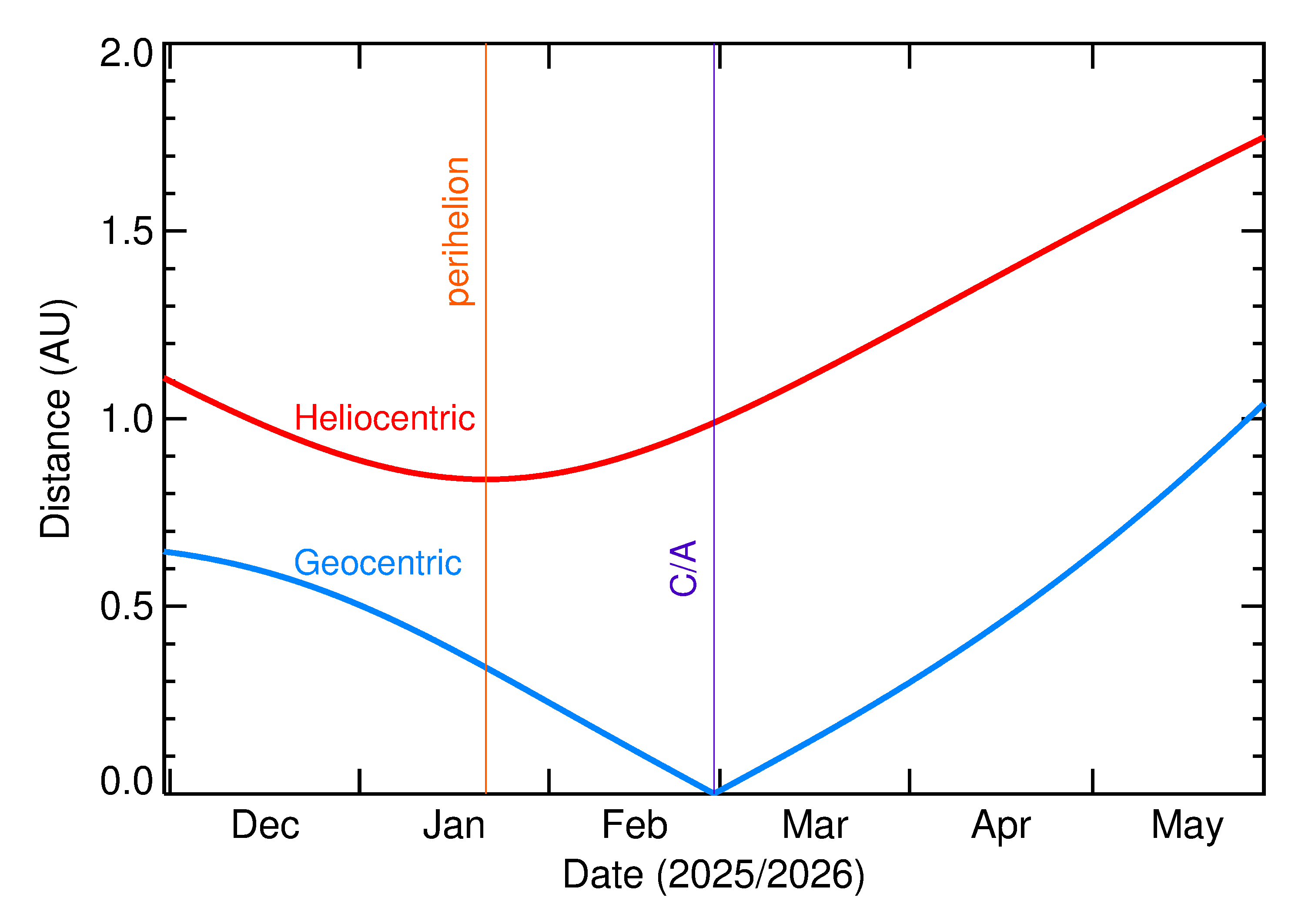 Heliocentric and Geocentric Distances of 2026 DF14 in the months around closest approach